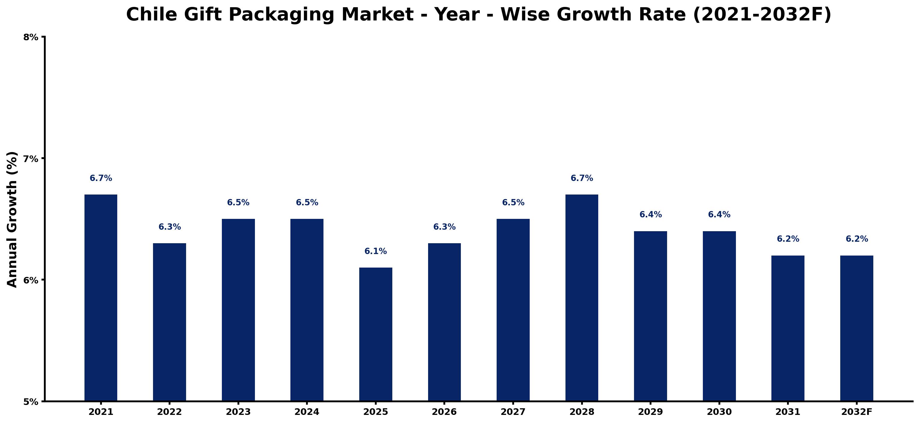 Chile Gift Packaging Market Year-wise Growth Rate and Key Drivers