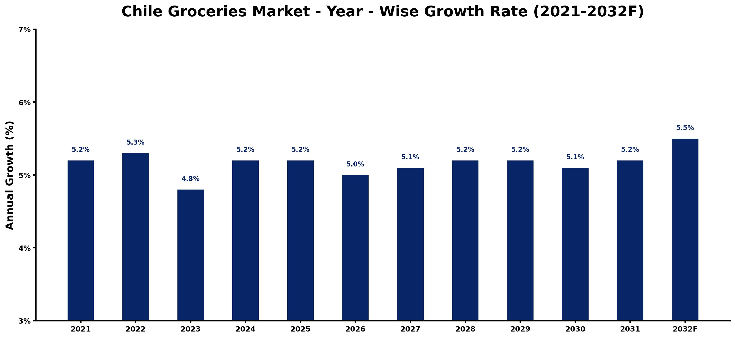Chile Groceries Market Year-wise Growth Rate and Key Drivers