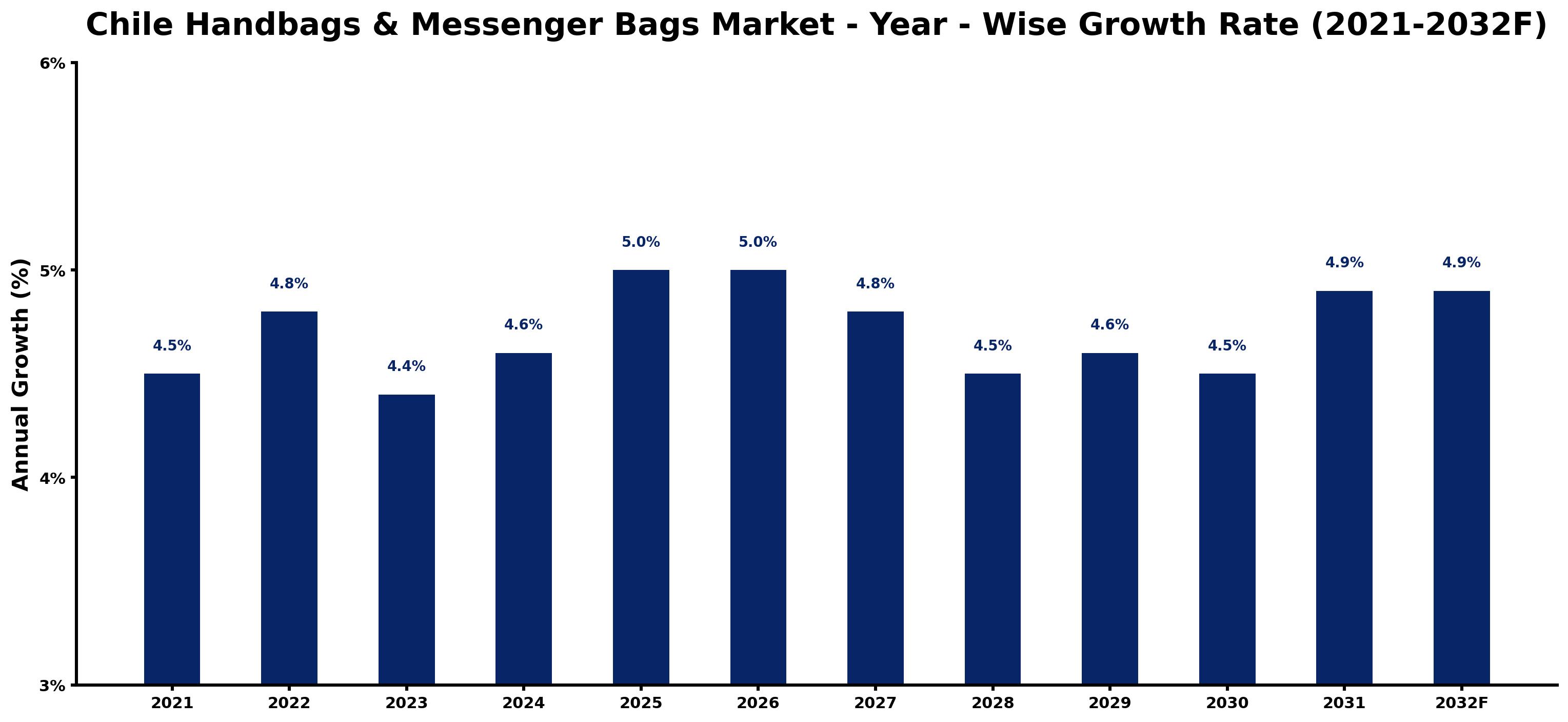 Chile Handbags & Messenger Bags Market Year-wise Growth Rate and Key Drivers