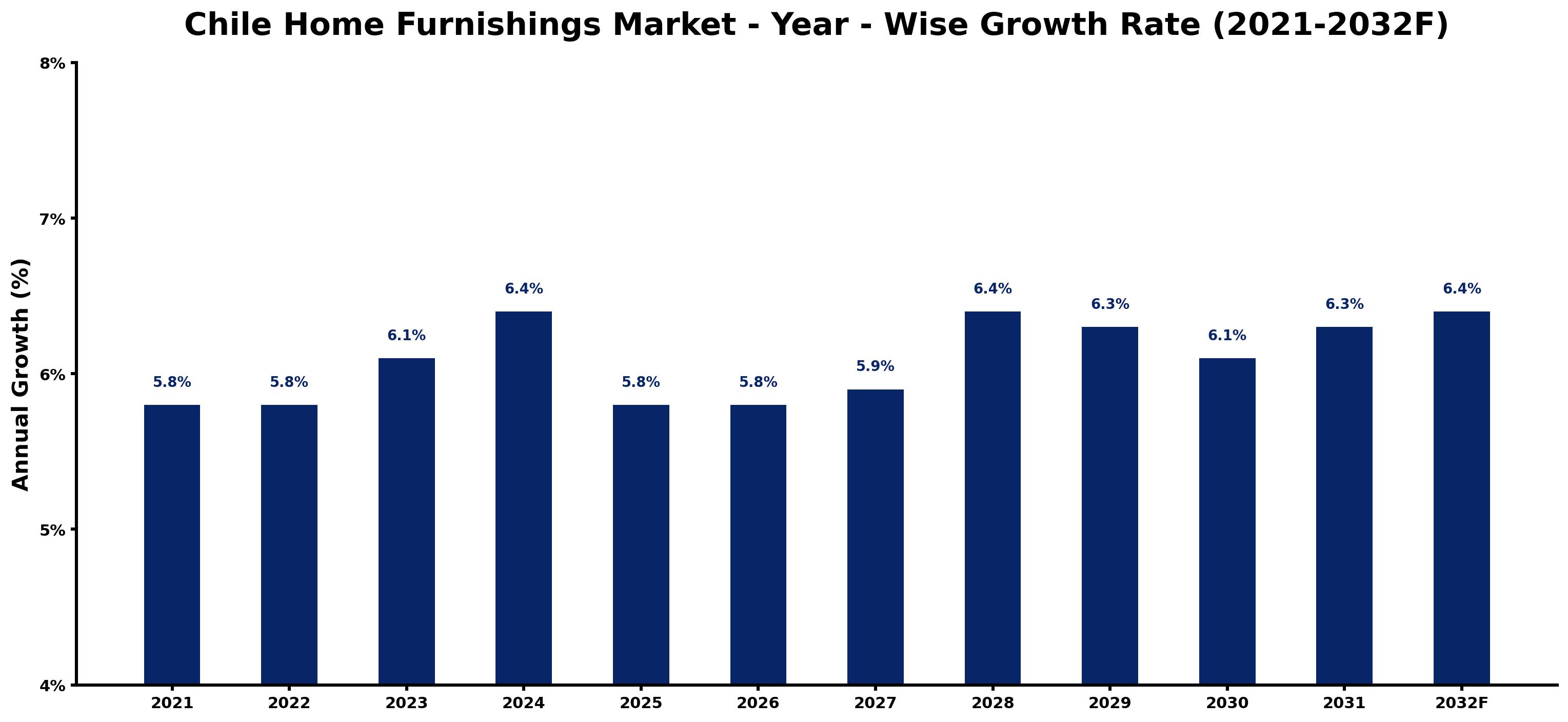 Chile Home Furnishings Market Year-wise Growth Rate and Key Drivers