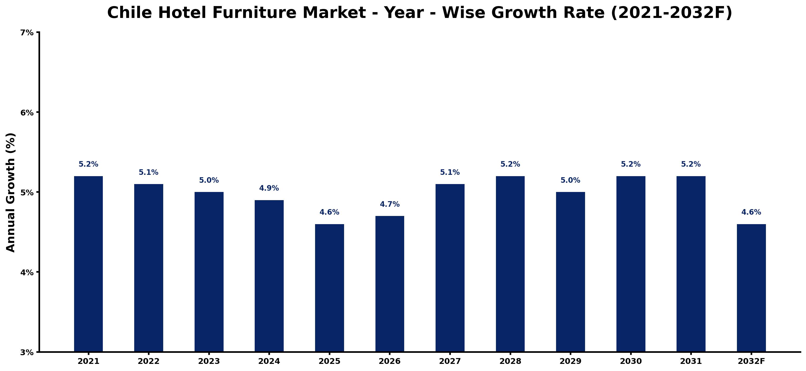 Chile Hotel Furniture Market Year-wise Growth Rate and Key Drivers