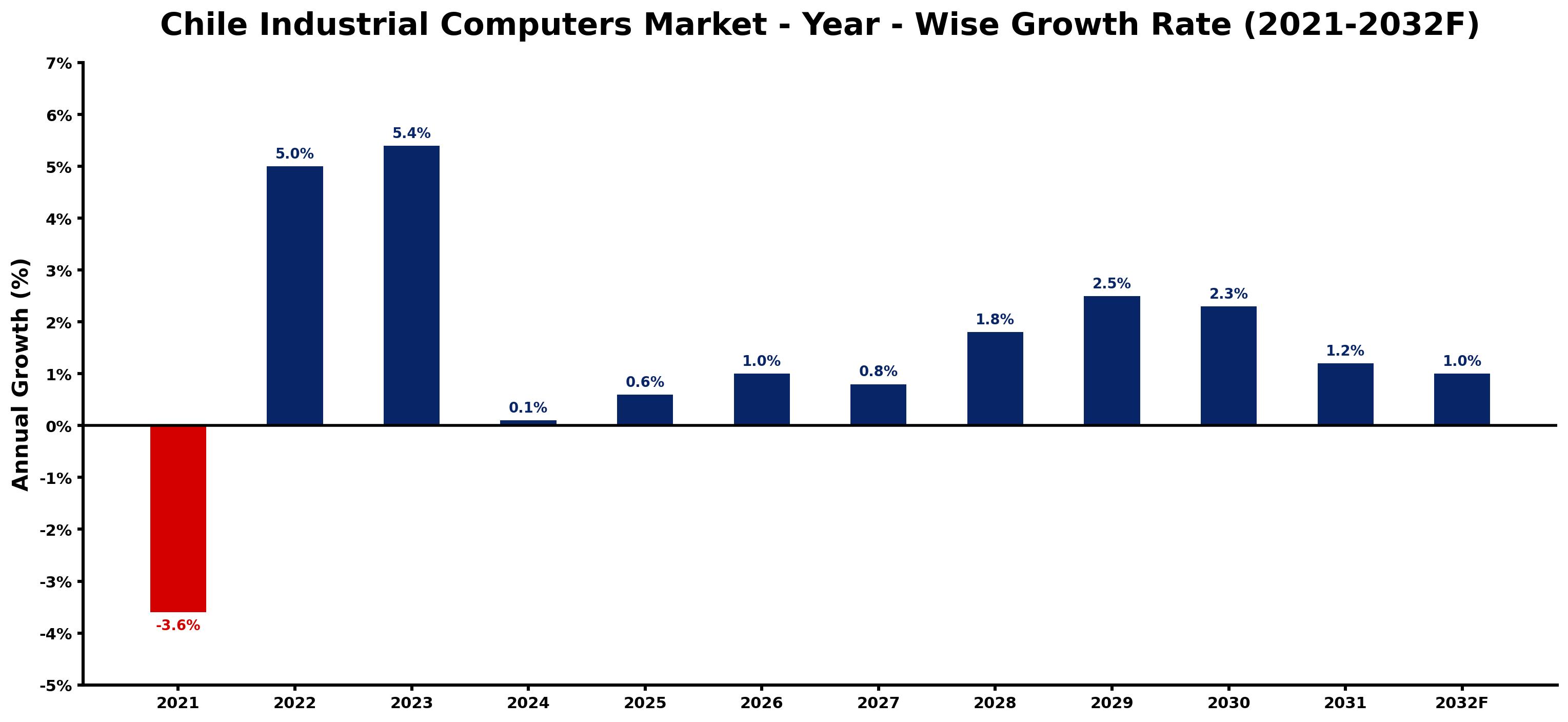 Chile Industrial Computers Market Year-wise Growth Rate and Key Drivers