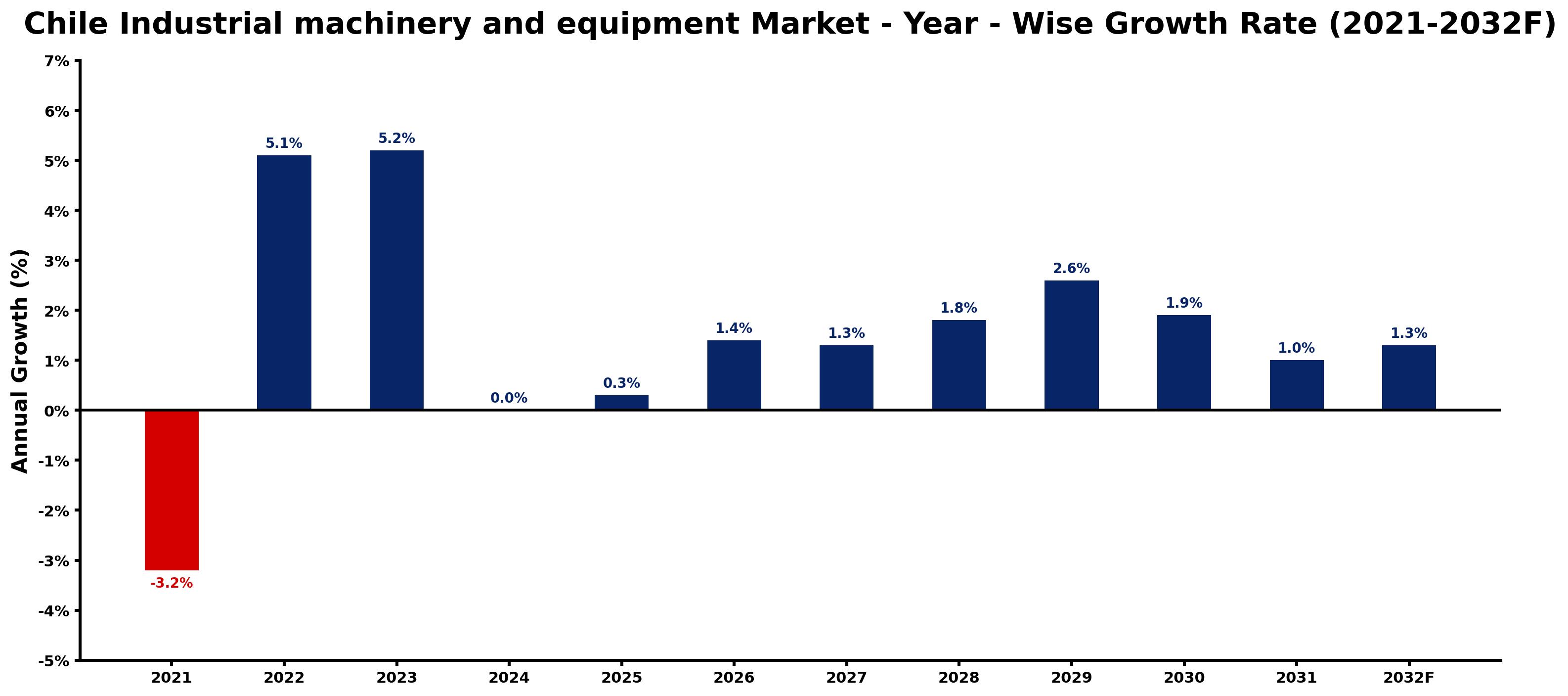 Chile Industrial machinery and equipment Market Year-wise Growth Rate and Key Drivers