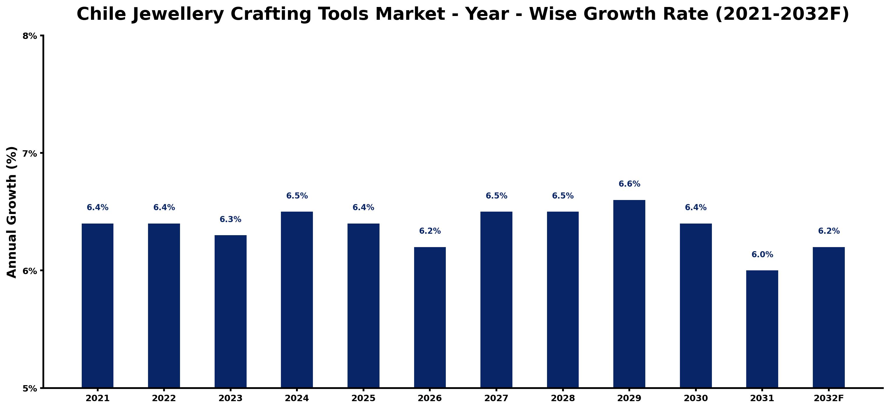 Chile Jewellery Crafting Tools Market Year-wise Growth Rate and Key Drivers