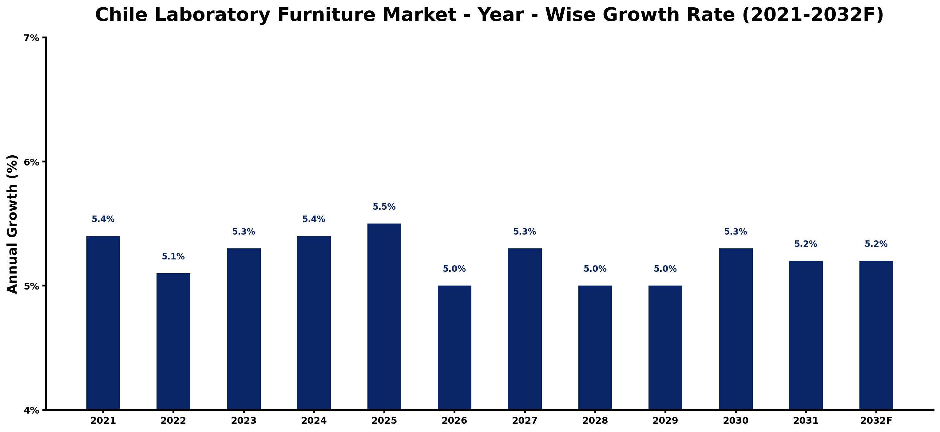 Chile Laboratory Furniture Market Year-wise Growth Rate and Key Drivers