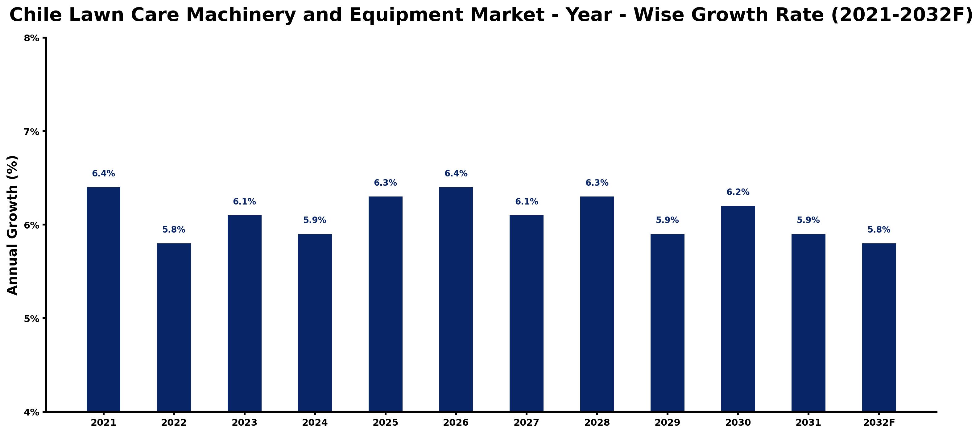 Chile Lawn Care Machinery and Equipment Market Year-wise Growth Rate and Key Drivers