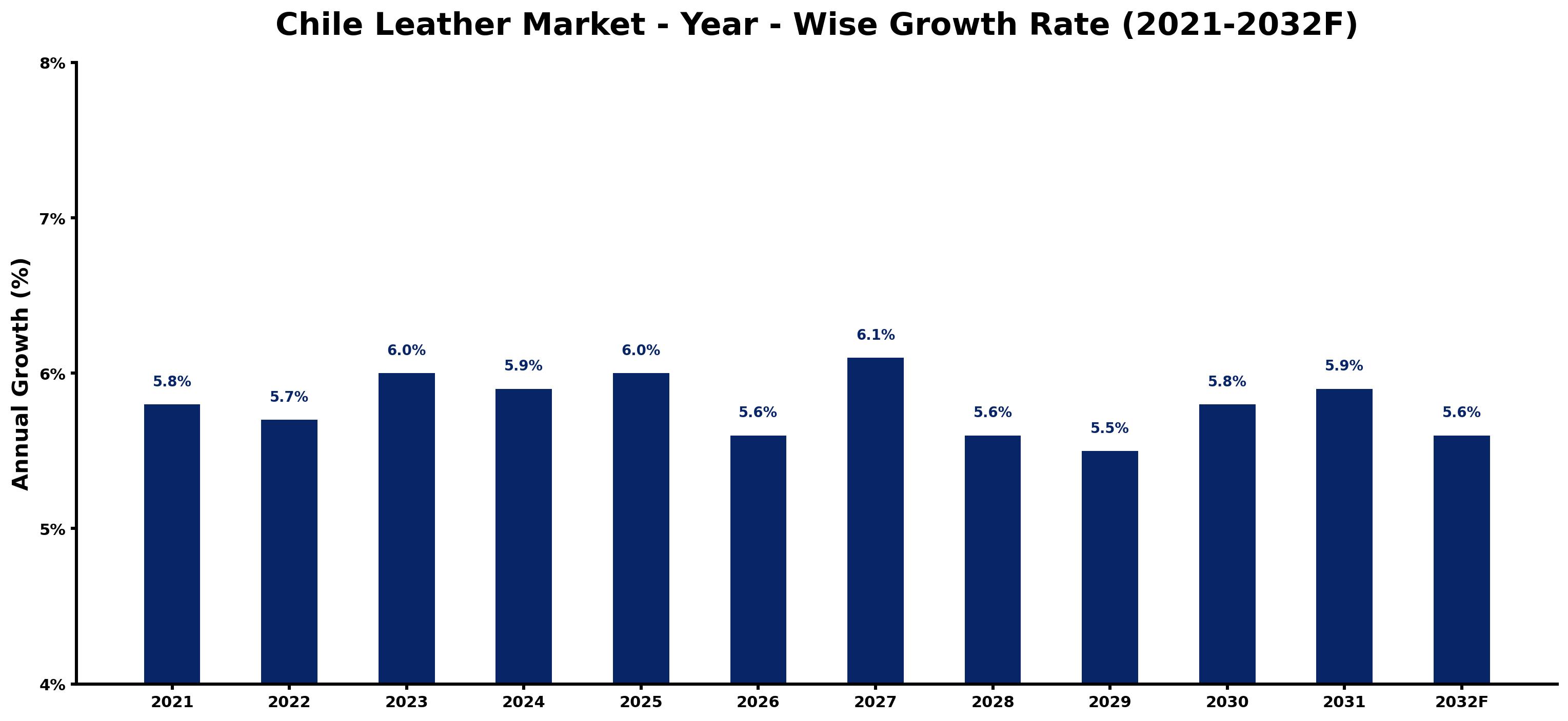 Chile Leather Market Year-wise Growth Rate and Key Drivers
