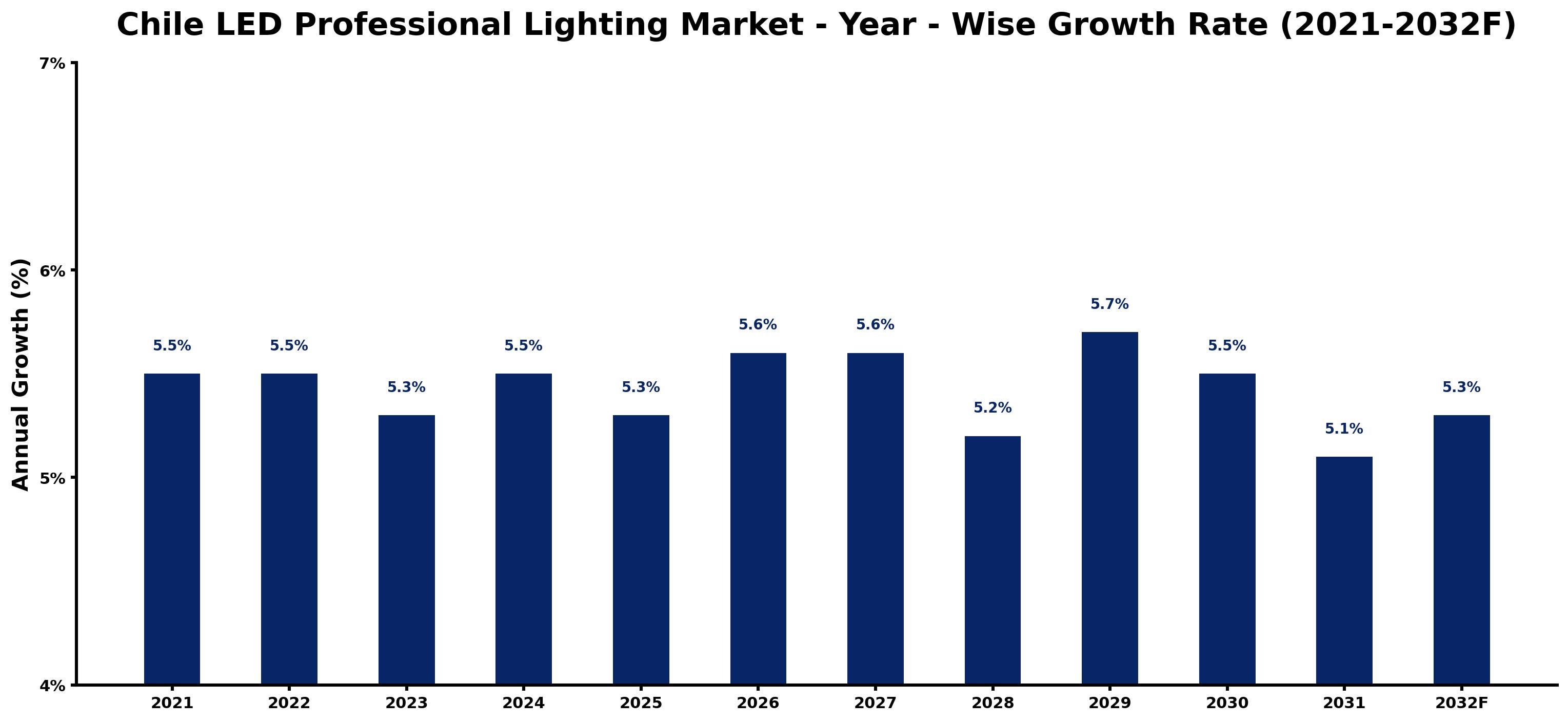 Chile LED Professional Lighting Market Year-wise Growth Rate and Key Drivers