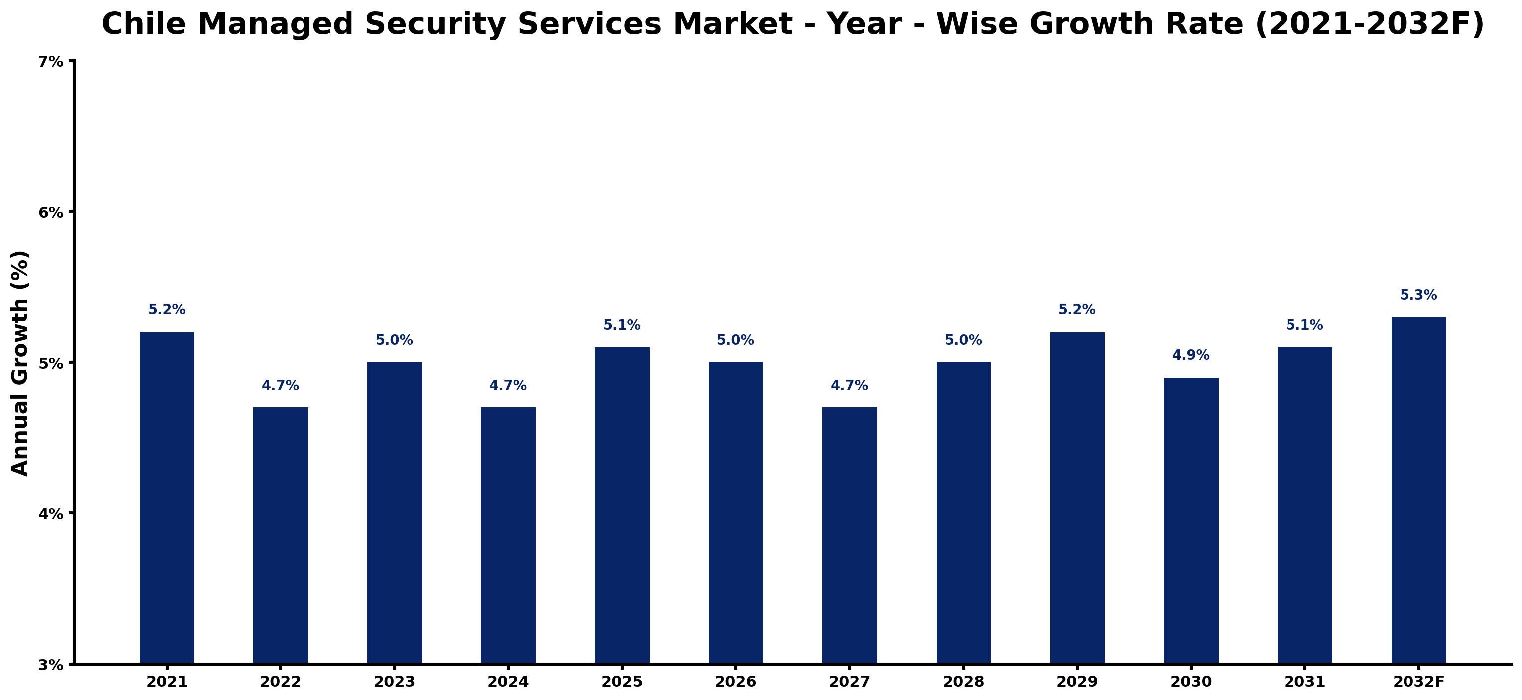 Chile Managed Security Services Market Year-wise Growth Rate and Key Drivers