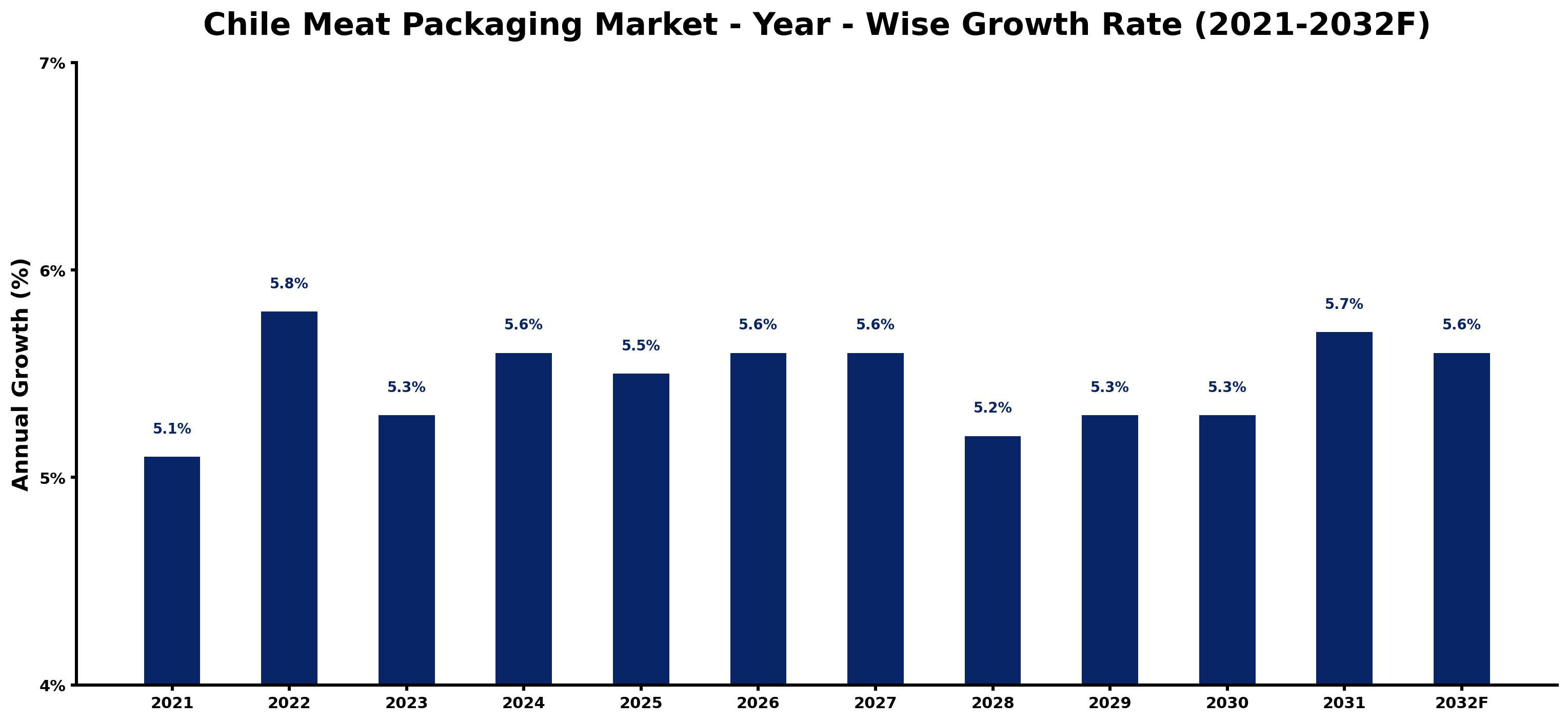 Chile Meat Packaging Market Year-wise Growth Rate and Key Drivers