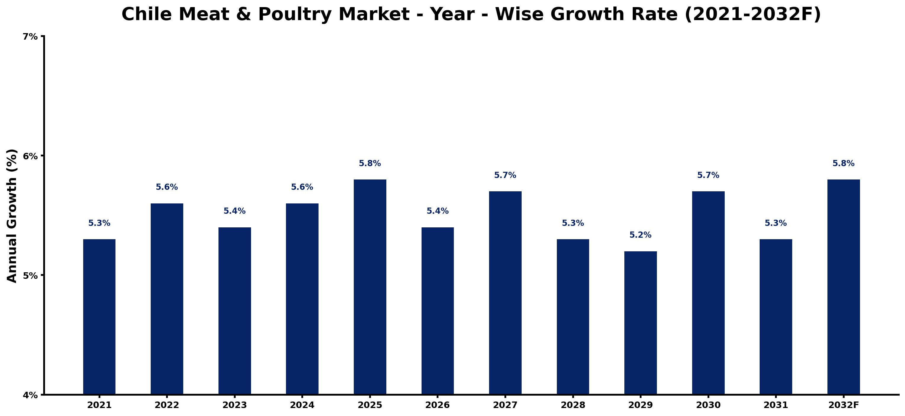Chile Meat & Poultry Market Year-wise Growth Rate and Key Drivers
