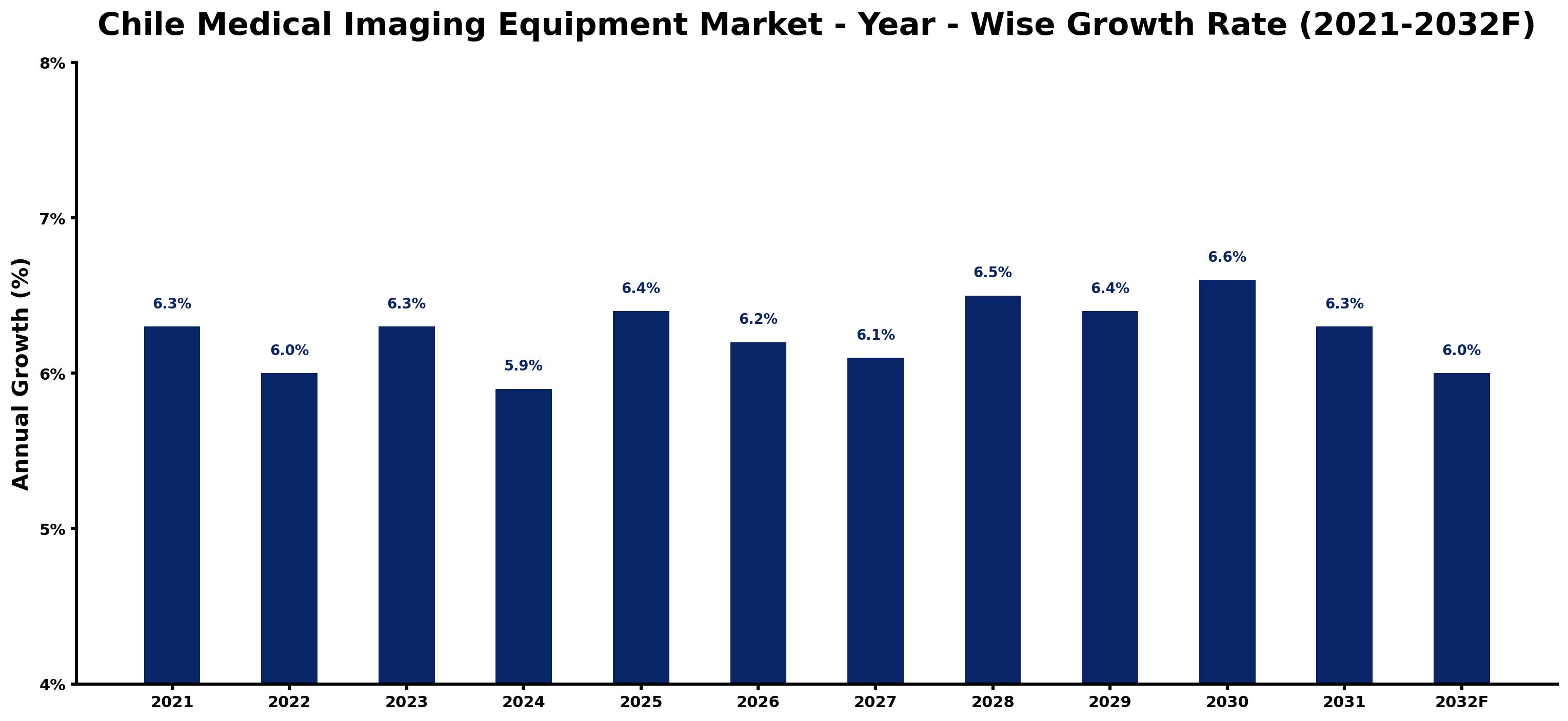 Chile Medical Imaging Equipment Market Year-wise Growth Rate and Key Drivers