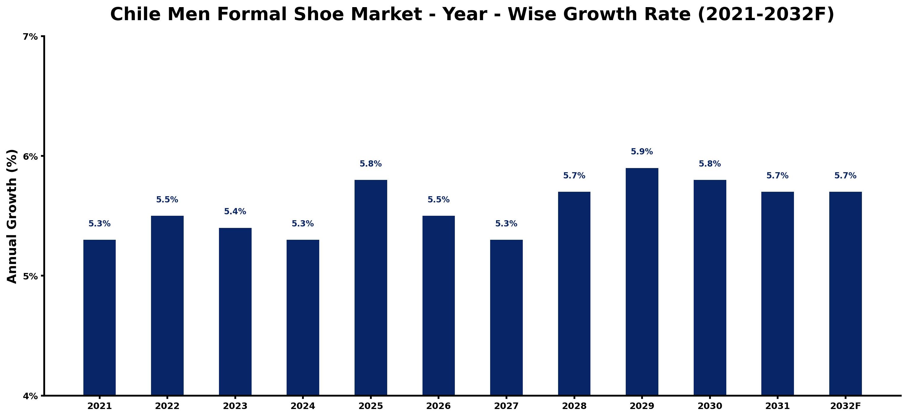 Chile Men Formal Shoe Market Year-wise Growth Rate and Key Drivers