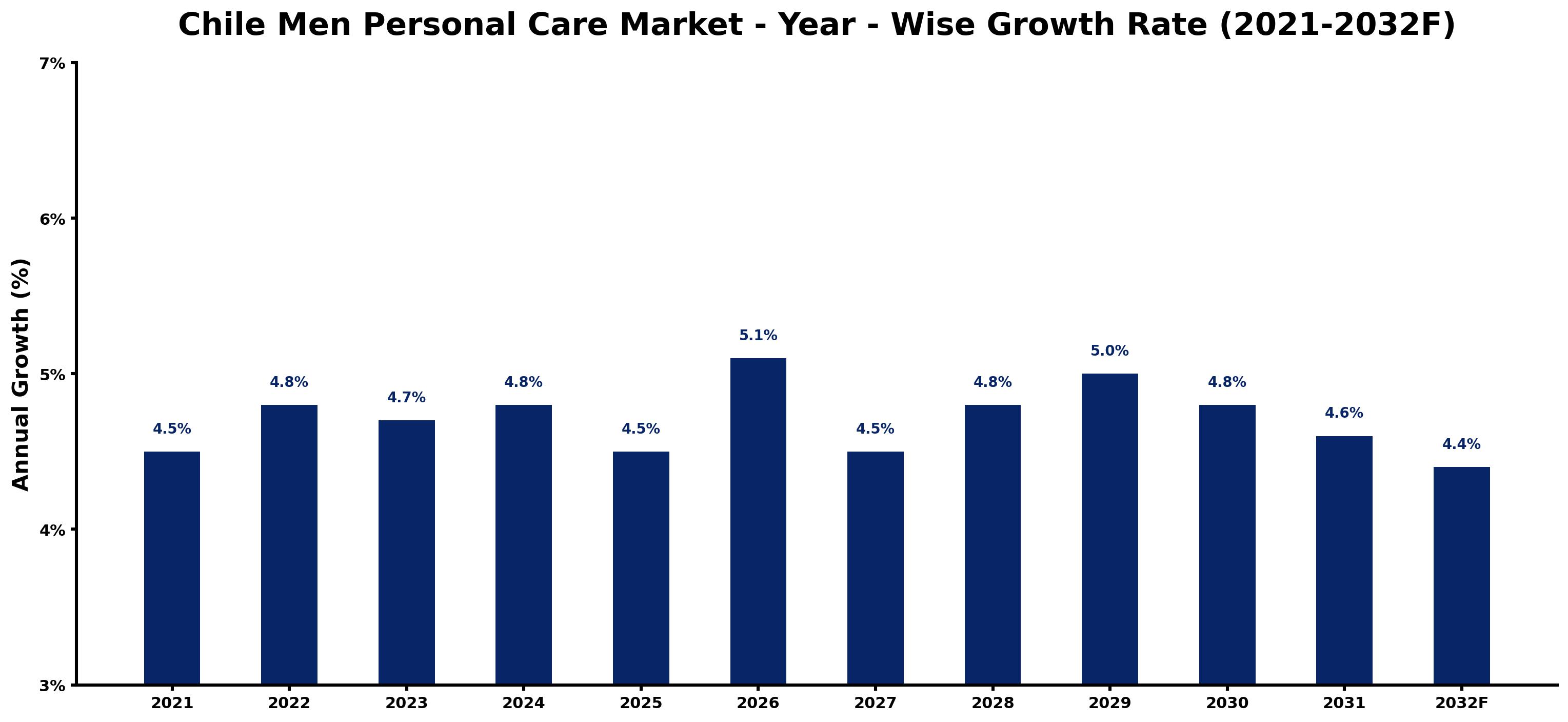Chile Men Personal Care Market Year-wise Growth Rate and Key Drivers