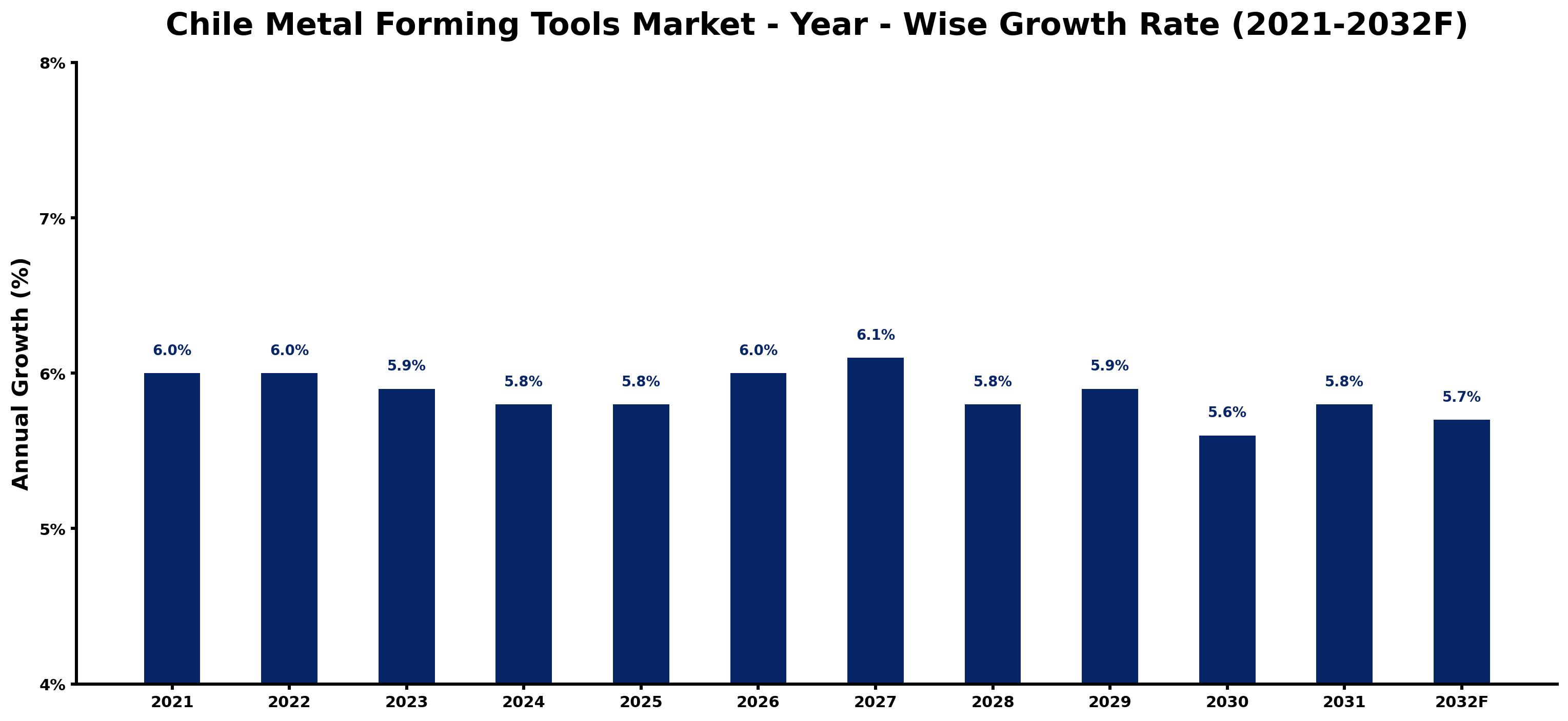 Chile Metal Forming Tools Market Year-wise Growth Rate and Key Drivers