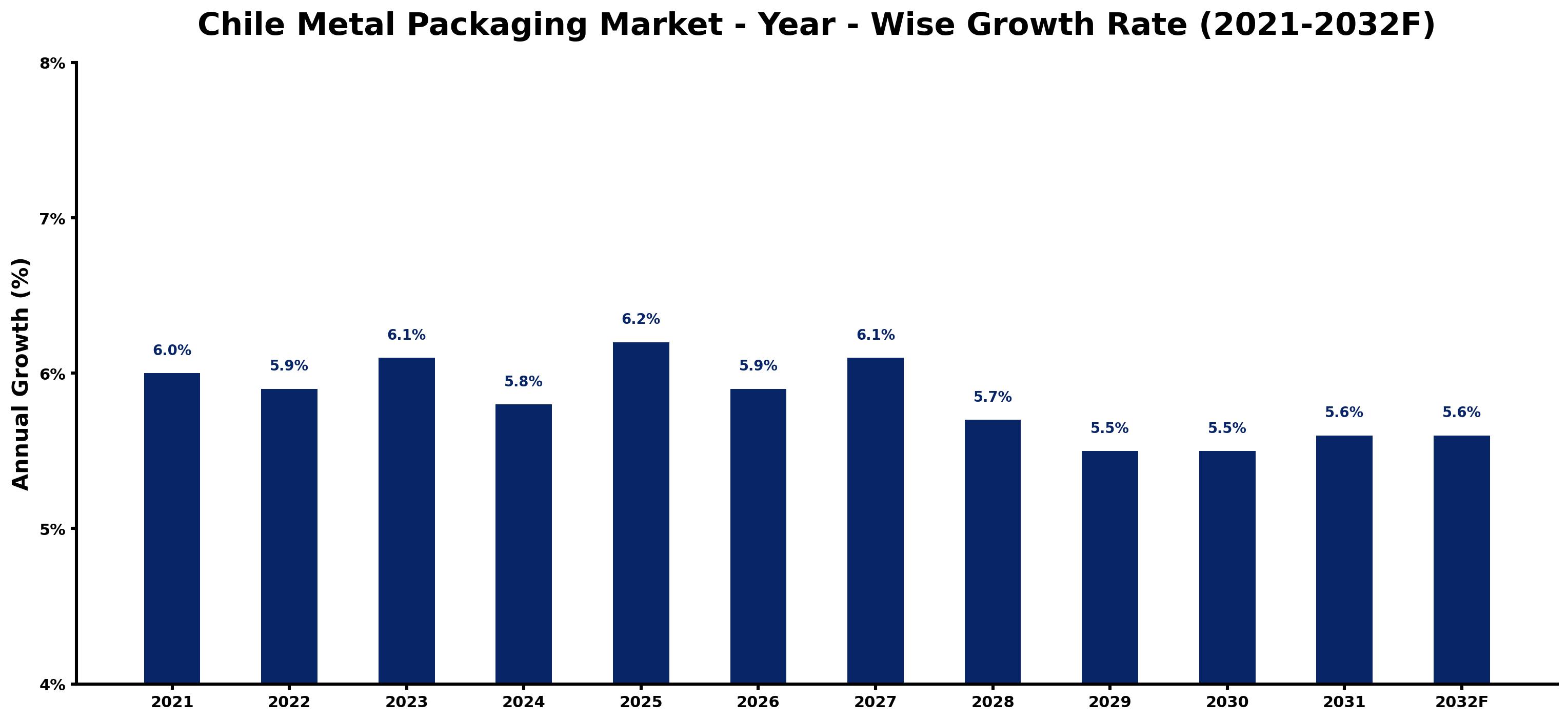 Chile Metal Packaging Market Year-wise Growth Rate and Key Drivers