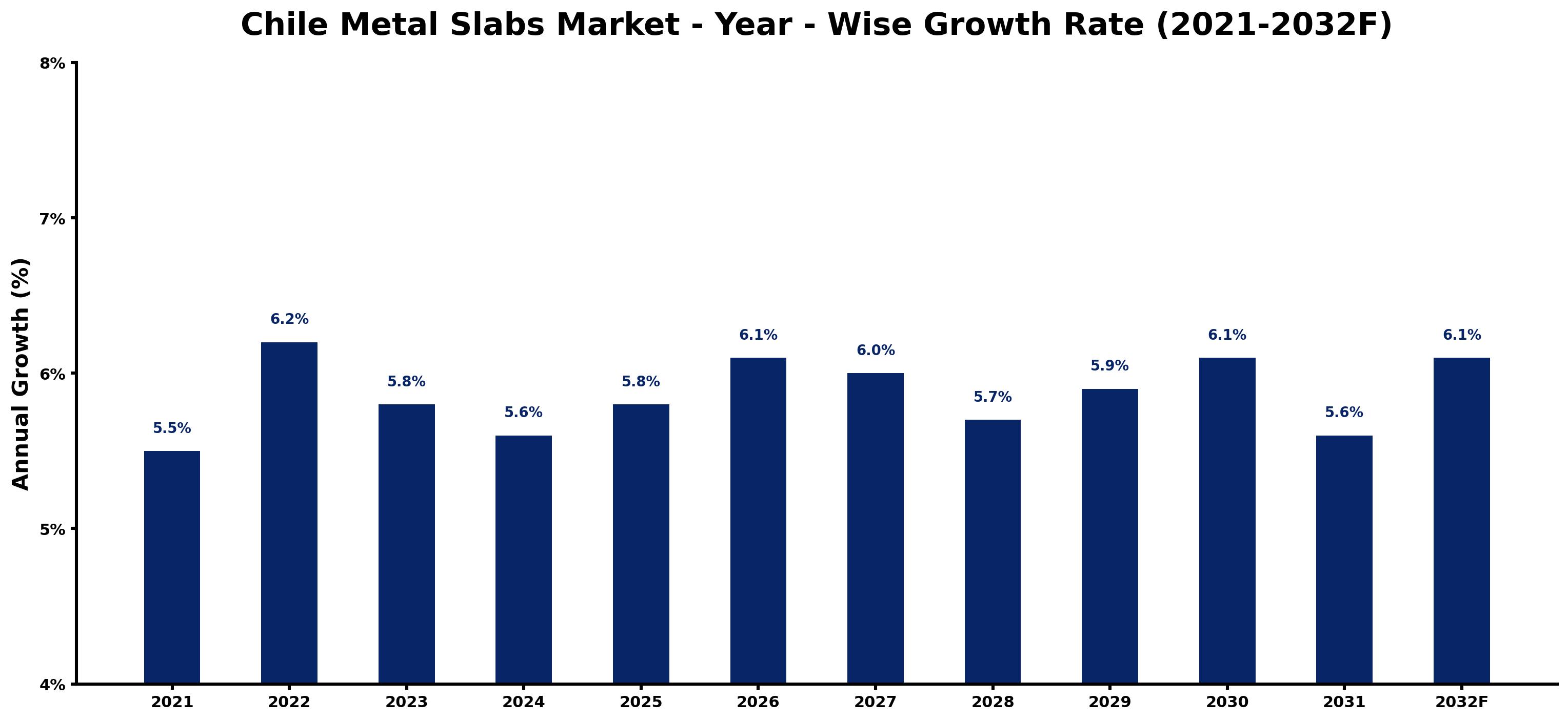 Chile Metal Slabs Market Year-wise Growth Rate and Key Drivers