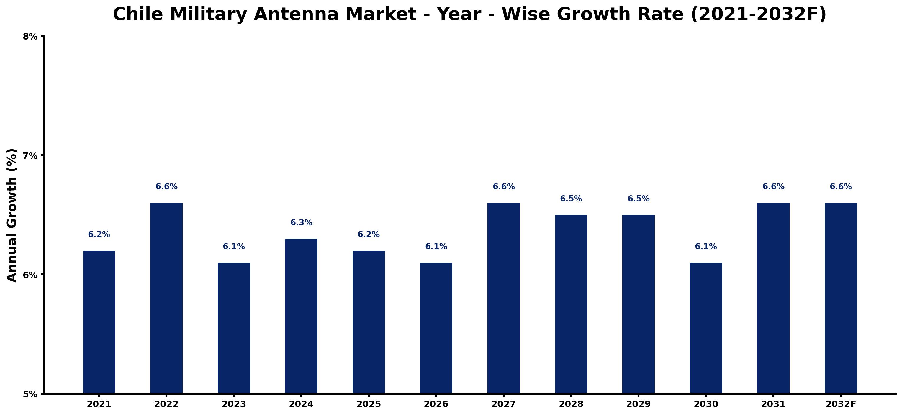 Chile Military Antenna Market Year-wise Growth Rate and Key Drivers