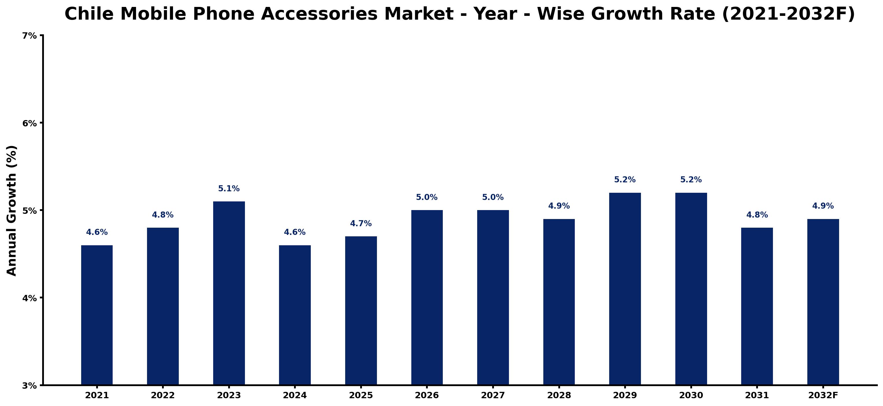Chile Mobile Phone Accessories Market Year-wise Growth Rate and Key Drivers