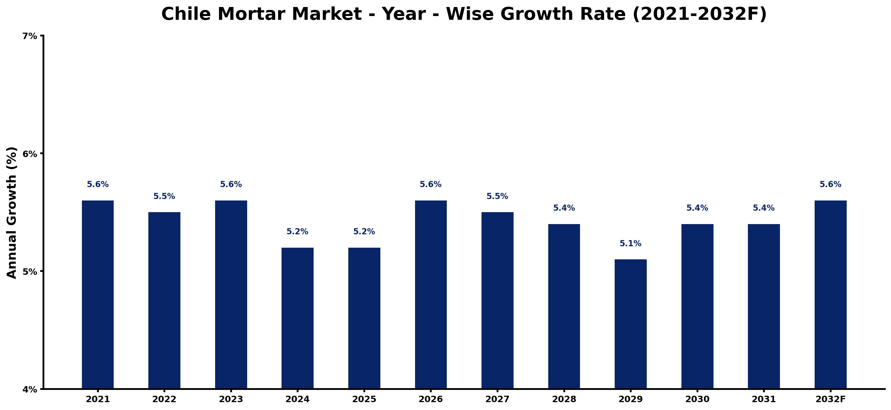 Chile Mortar Market Year-wise Growth Rate and Key Drivers