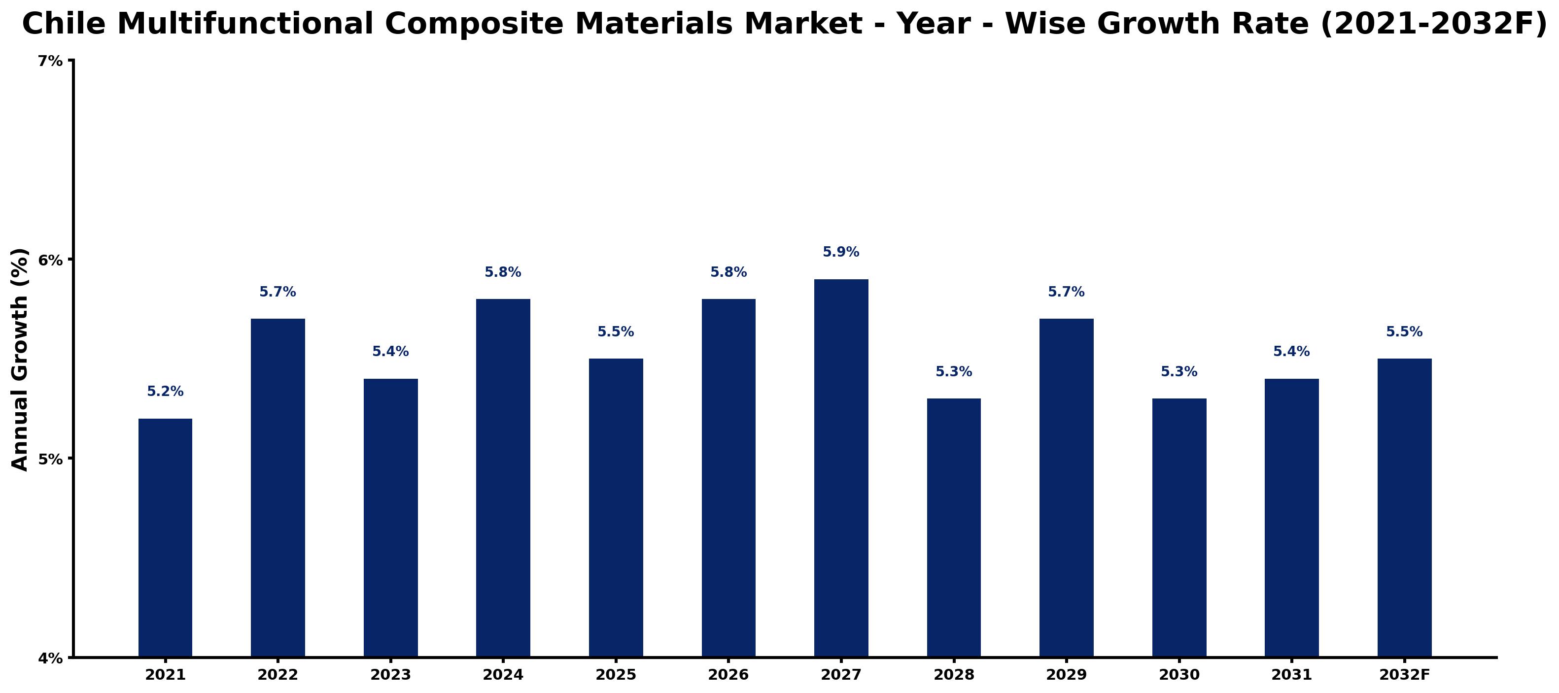 Chile Multifunctional Composite Materials Market Year-wise Growth Rate and Key Drivers