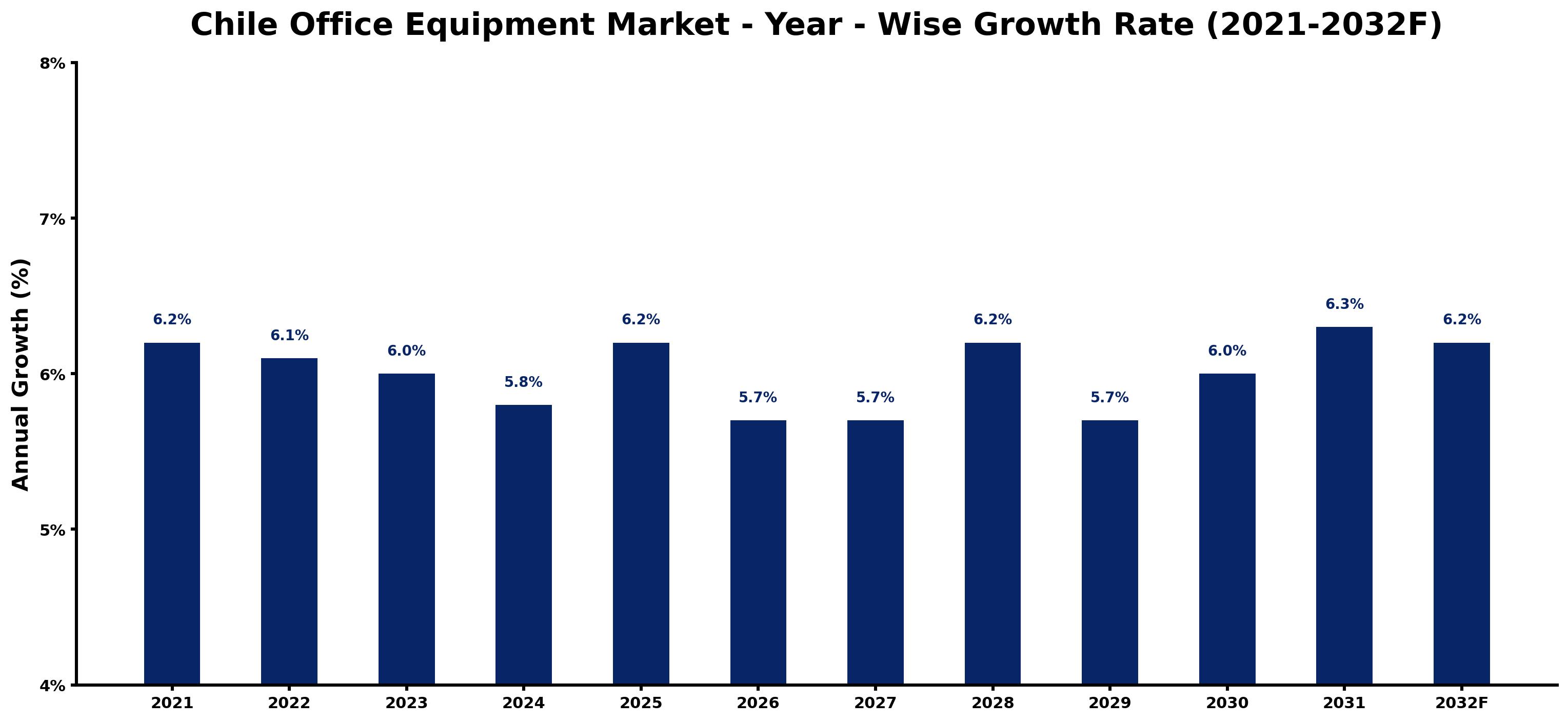 Chile Office Equipment Market Year-wise Growth Rate and Key Drivers