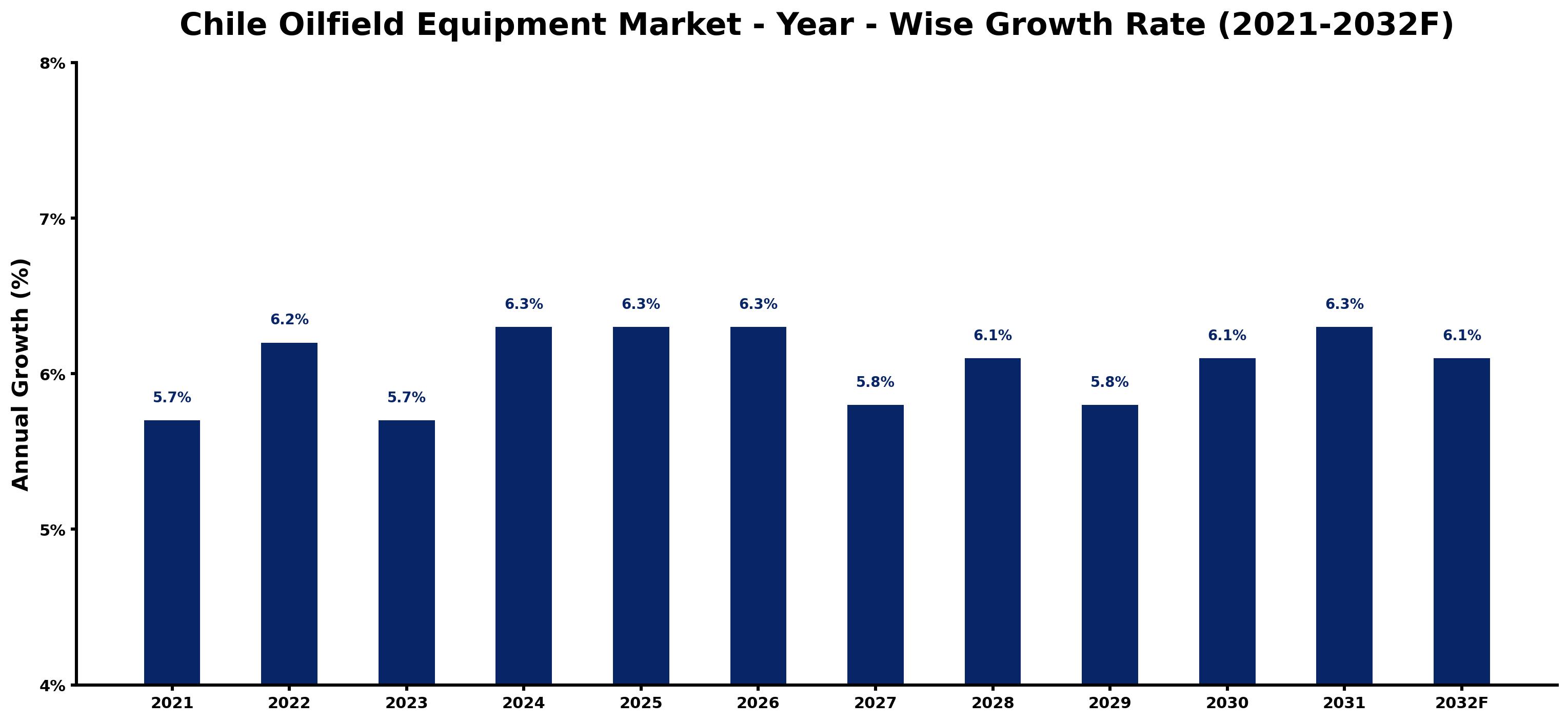 Chile Oilfield Equipment Market Year-wise Growth Rate and Key Drivers