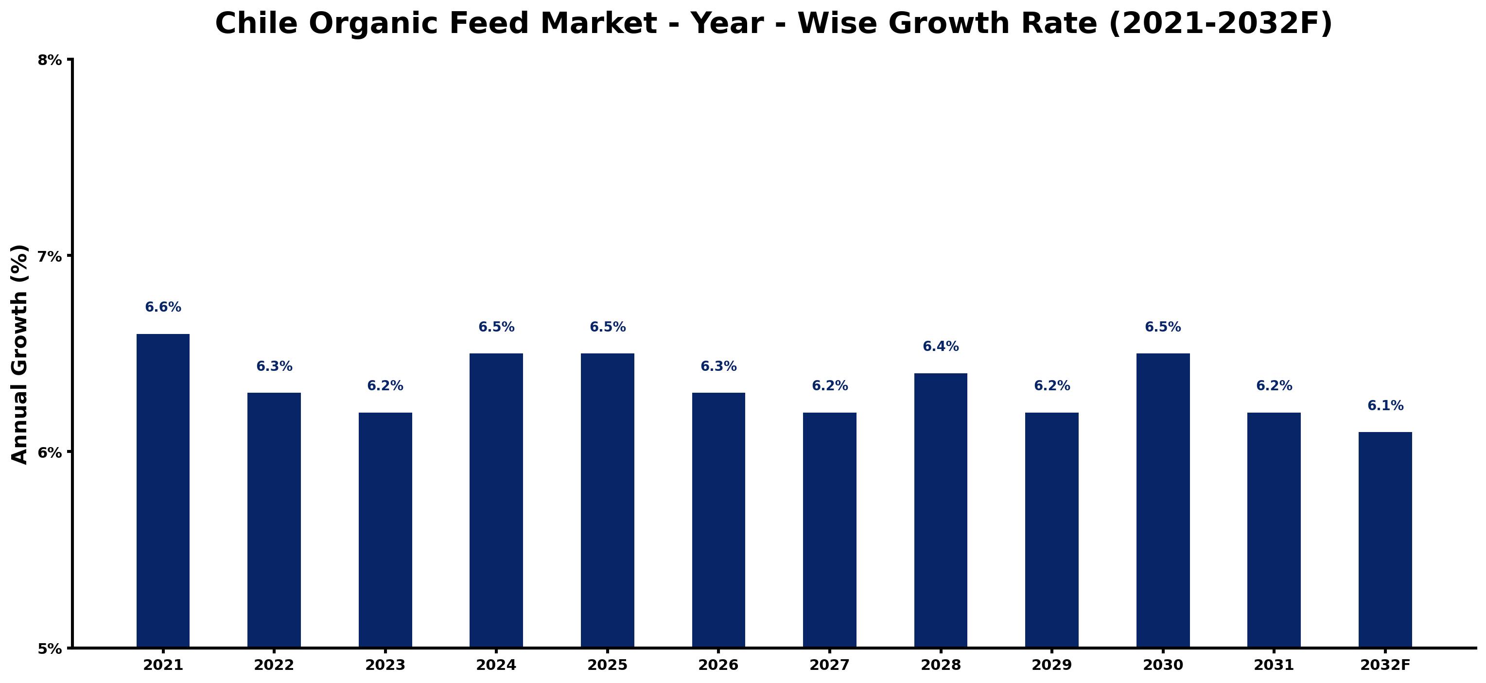 Chile Organic Feed Market Year-wise Growth Rate and Key Drivers