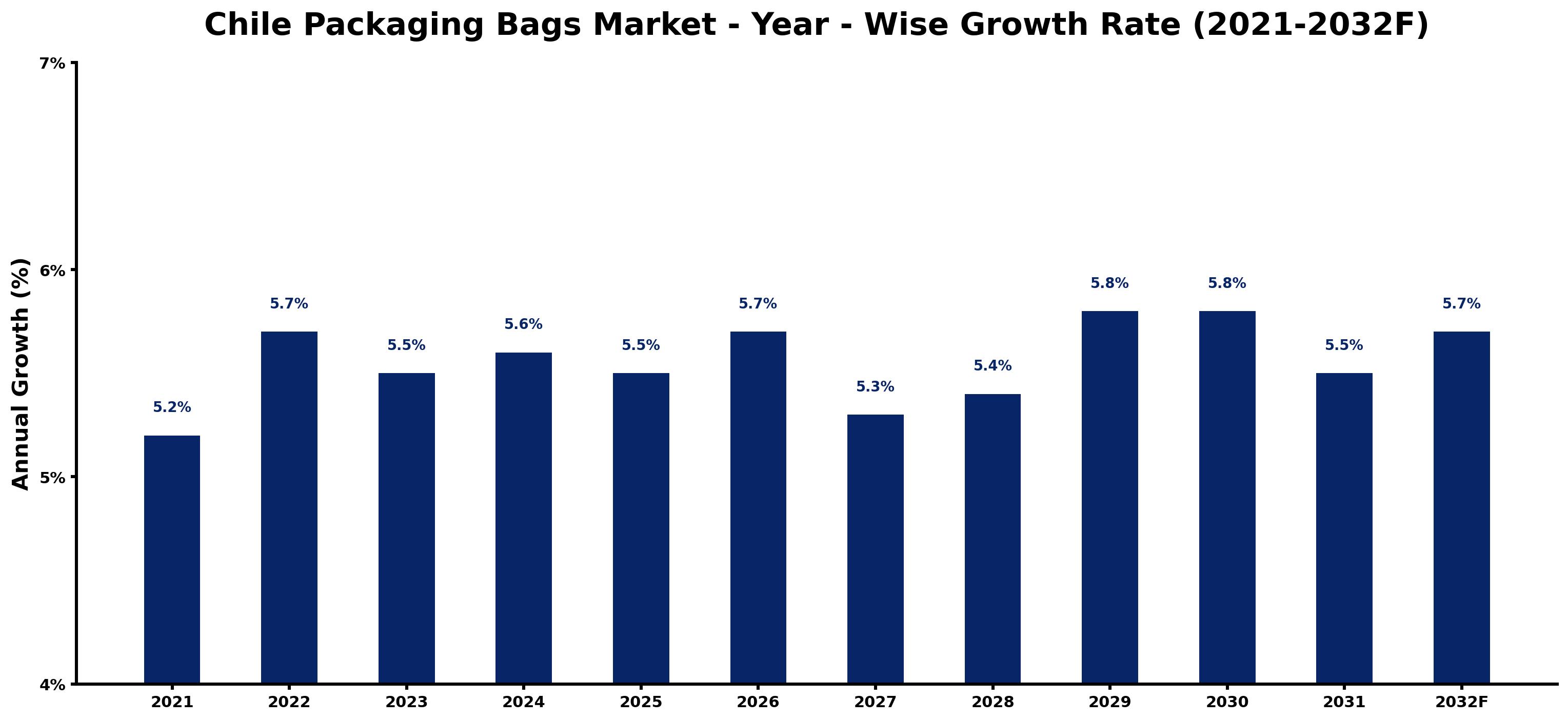 Chile Packaging Bags Market Year-wise Growth Rate and Key Drivers
