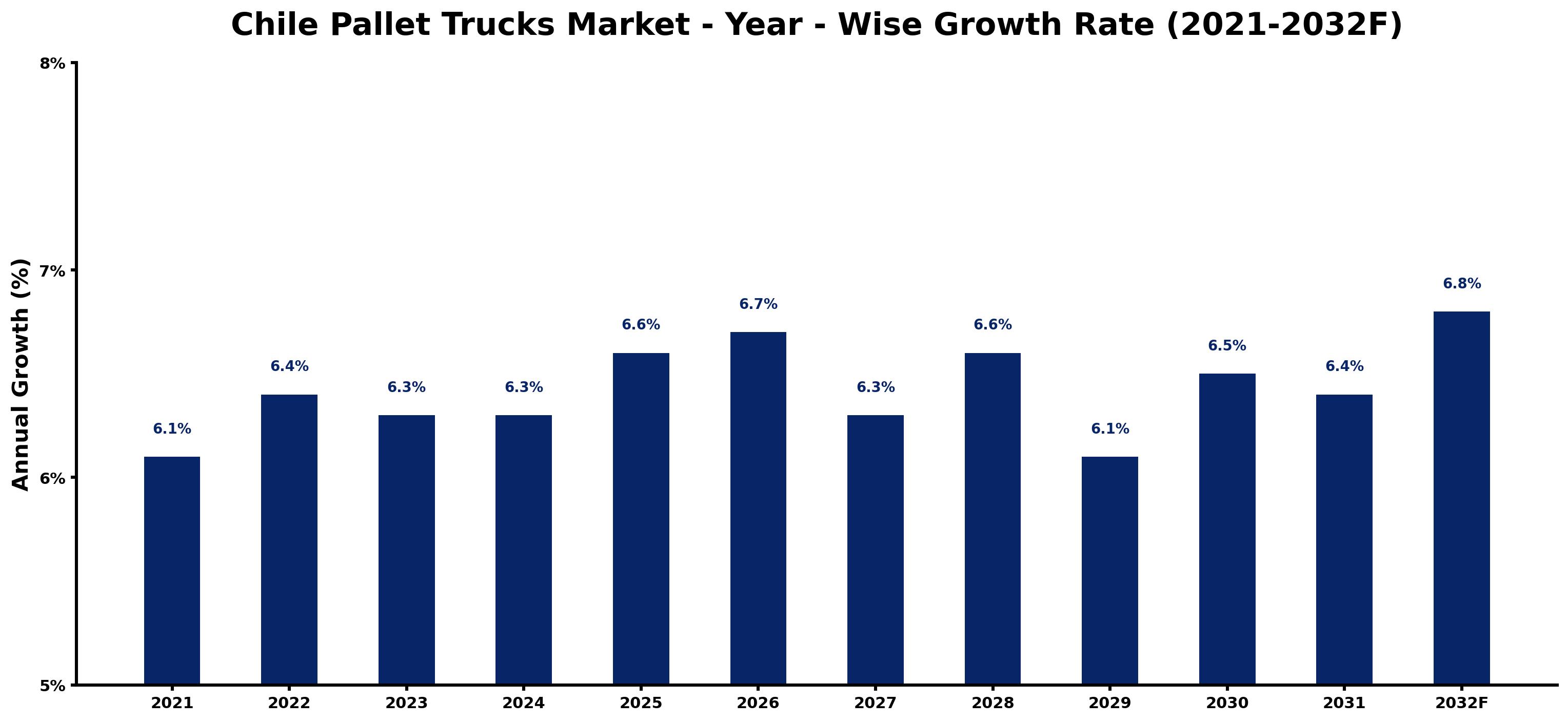 Chile Pallet Trucks Market Year-wise Growth Rate and Key Drivers
