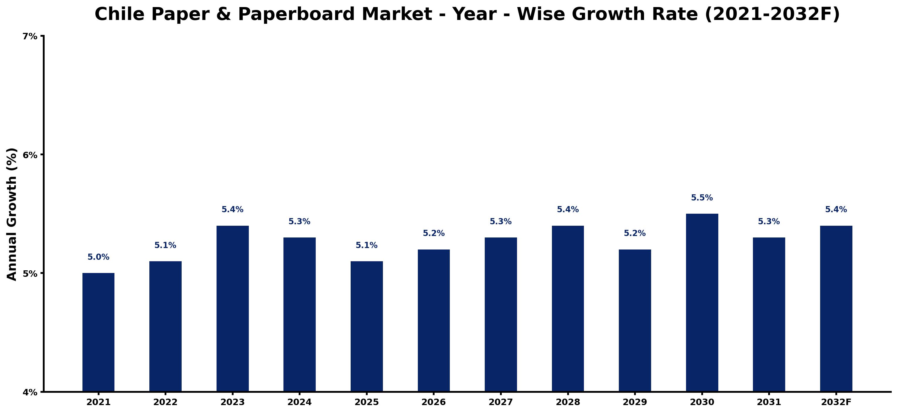 Chile Paper & Paperboard Market Year-wise Growth Rate and Key Drivers