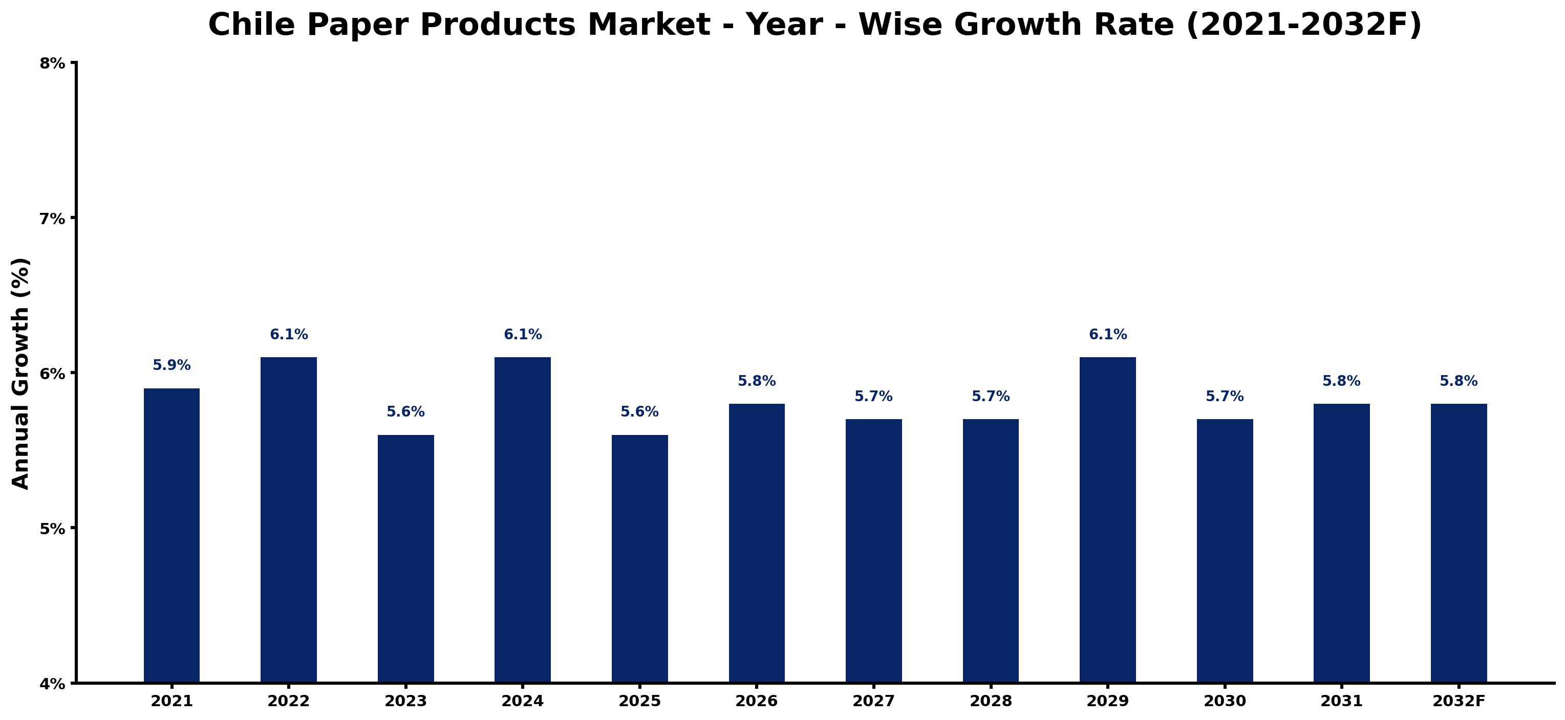 Chile Paper Products Market Year-wise Growth Rate and Key Drivers