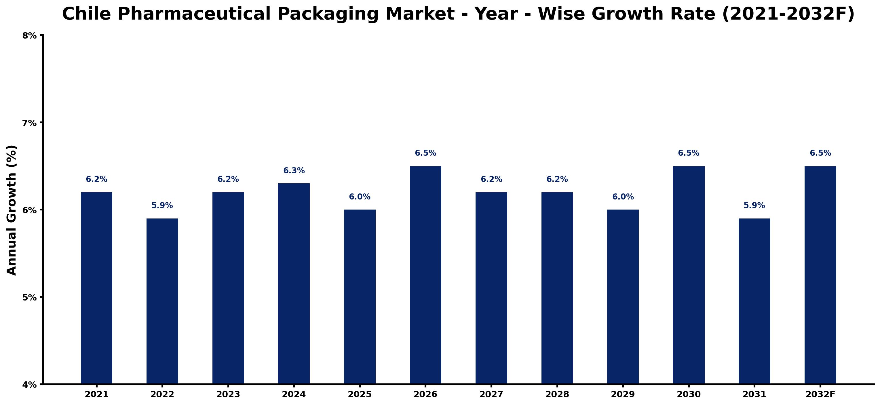 Chile Pharmaceutical Packaging Market Year-wise Growth Rate and Key Drivers