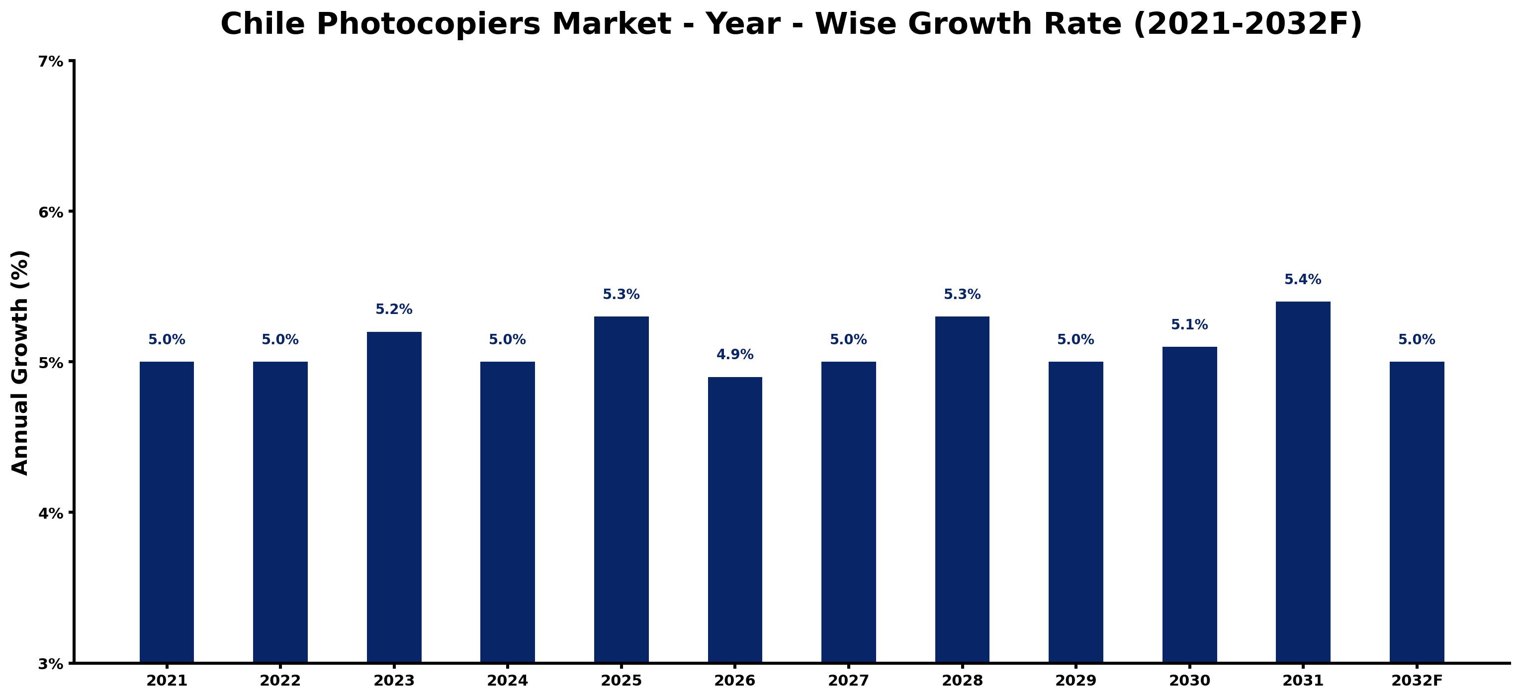 Chile Photocopiers Market Year-wise Growth Rate and Key Drivers