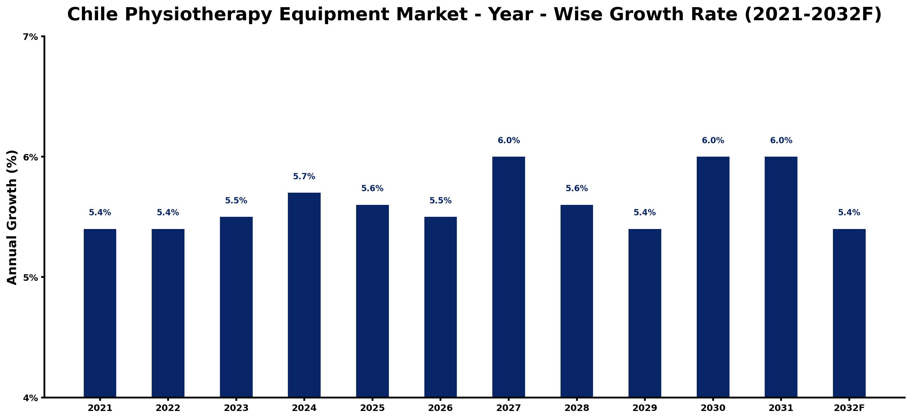 Chile Physiotherapy Equipment Market Year-wise Growth Rate and Key Drivers