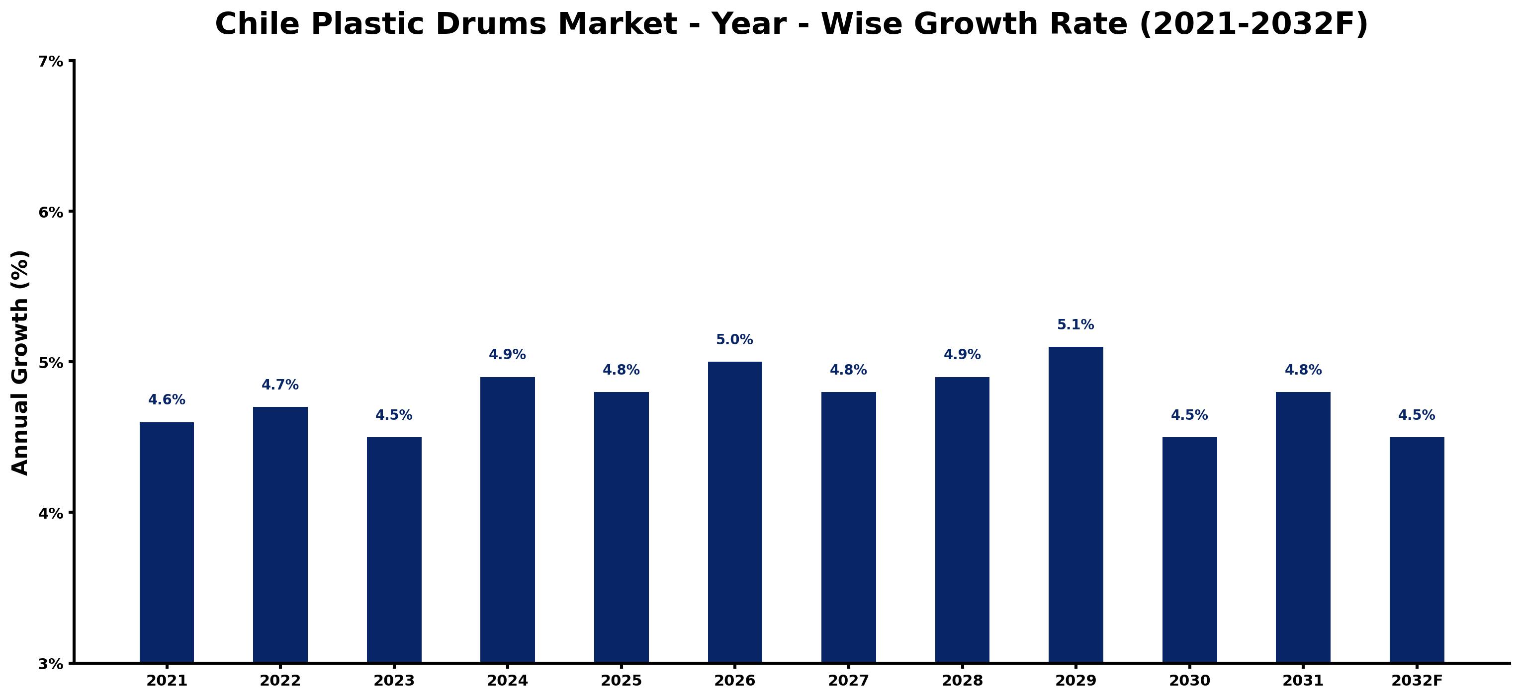 Chile Plastic Drums Market Year-wise Growth Rate and Key Drivers