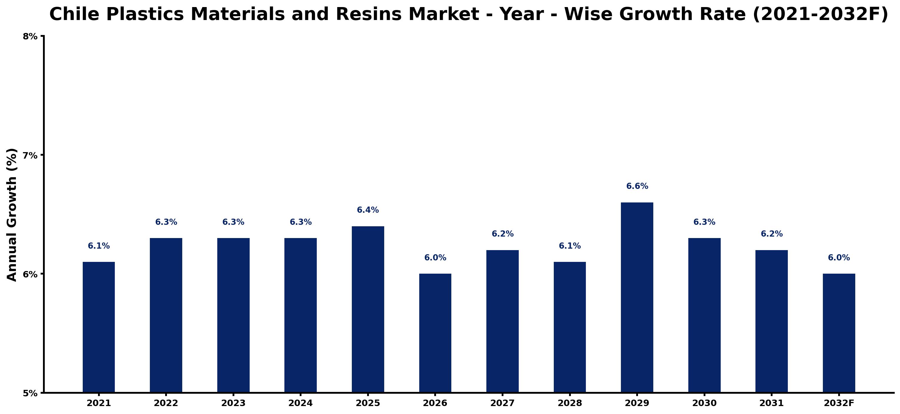 Chile Plastics Materials and Resins Market Year-wise Growth Rate and Key Drivers