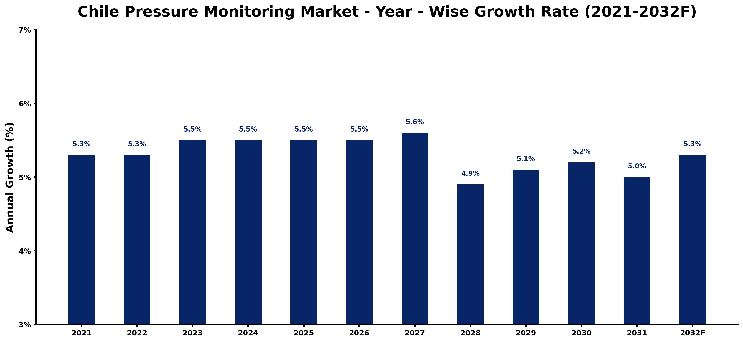 Chile Pressure Monitoring Market Year-wise Growth Rate and Key Drivers