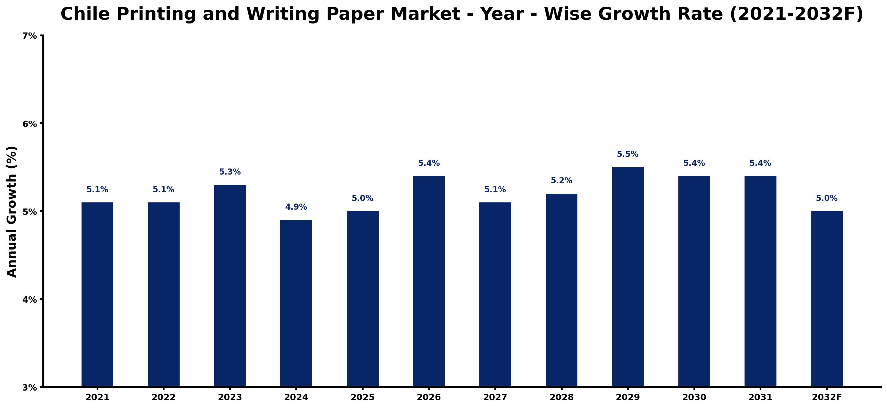 Chile Printing and Writing Paper Market Year-wise Growth Rate and Key Drivers