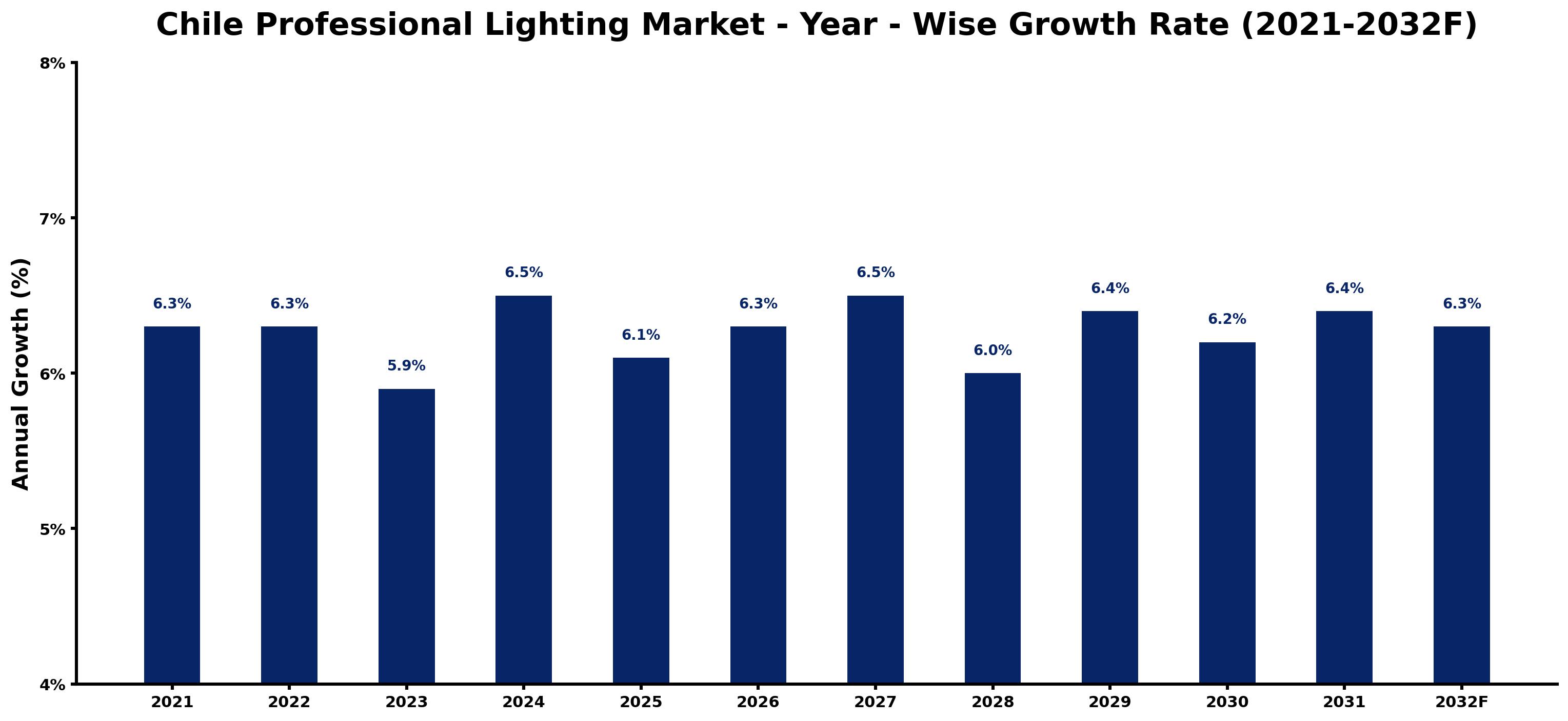 Chile Professional Lighting Market Year-wise Growth Rate and Key Drivers