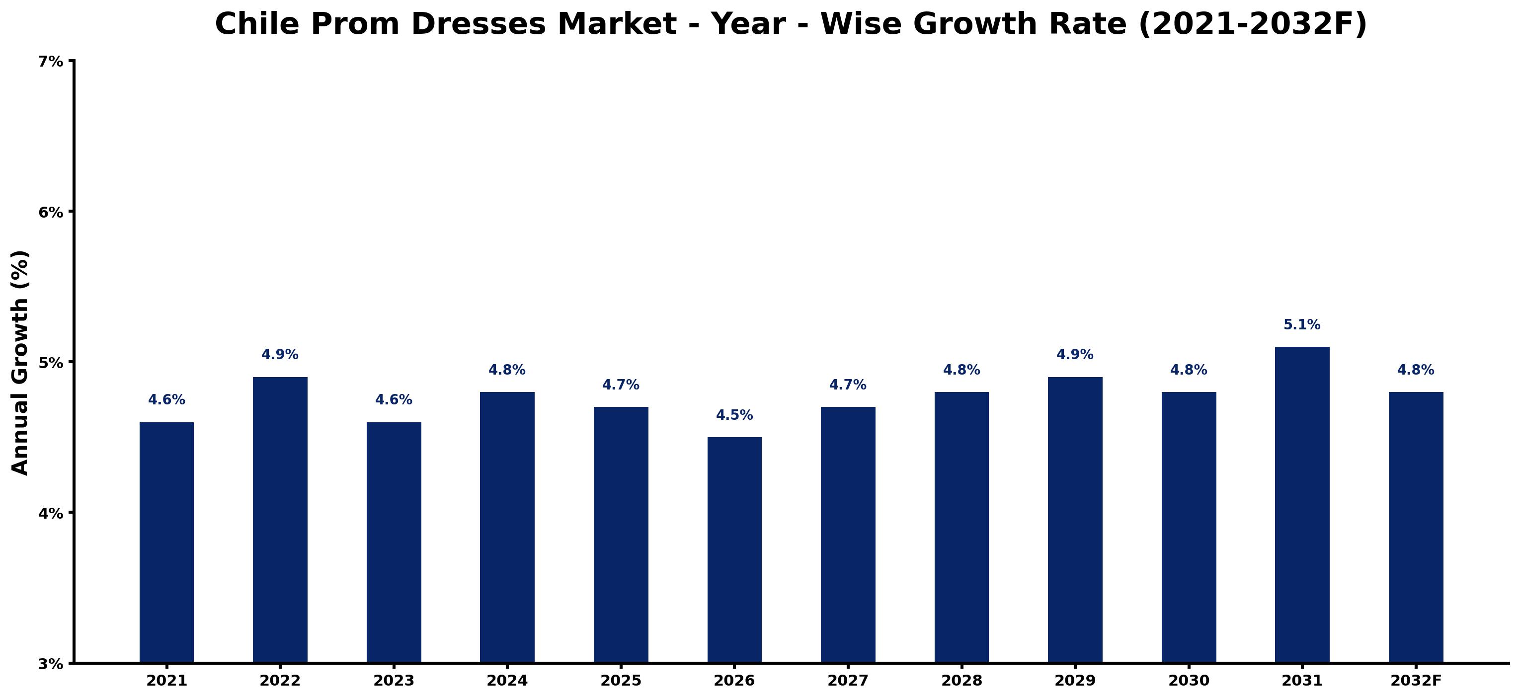 Chile Prom Dresses Market Year-wise Growth Rate and Key Drivers