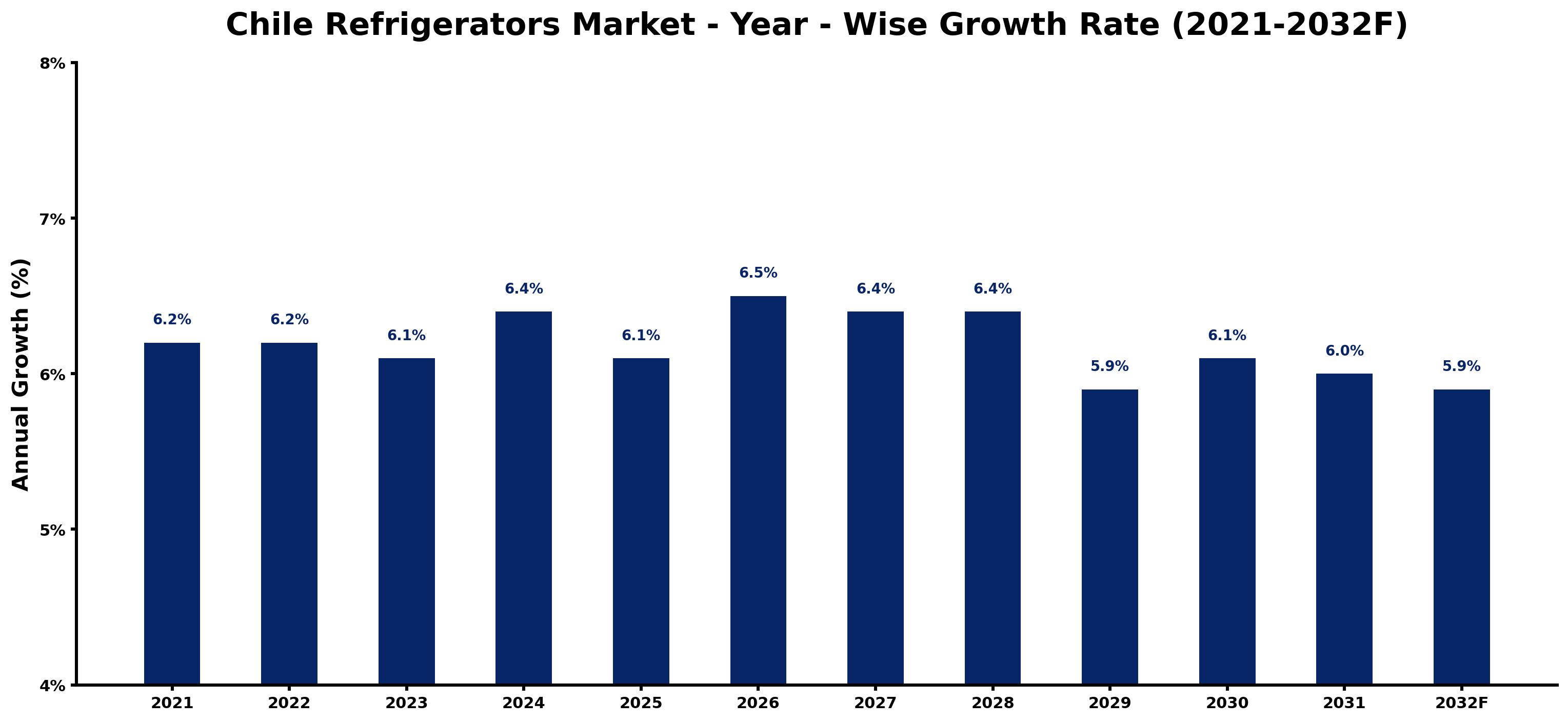 Chile Refrigerators Market Year-wise Growth Rate and Key Drivers