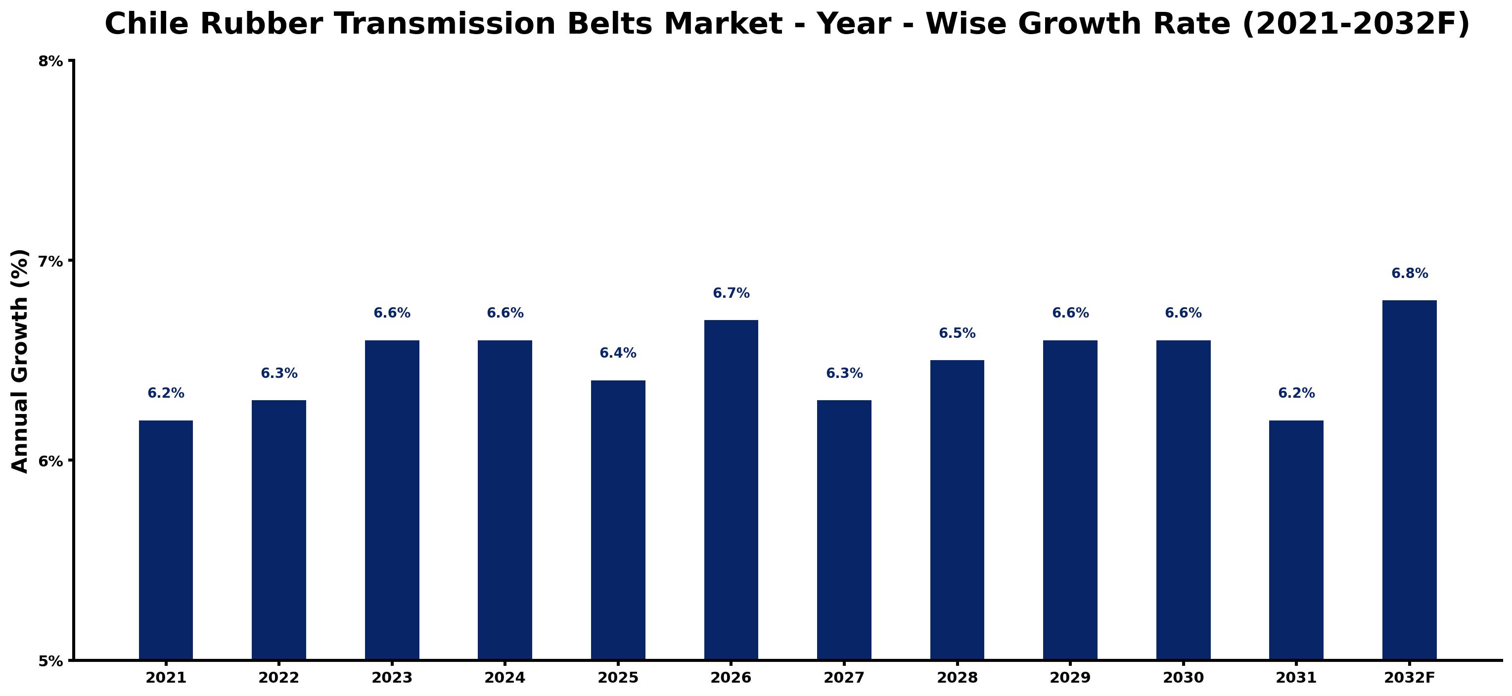 Chile Rubber Transmission Belts Market Year-wise Growth Rate and Key Drivers