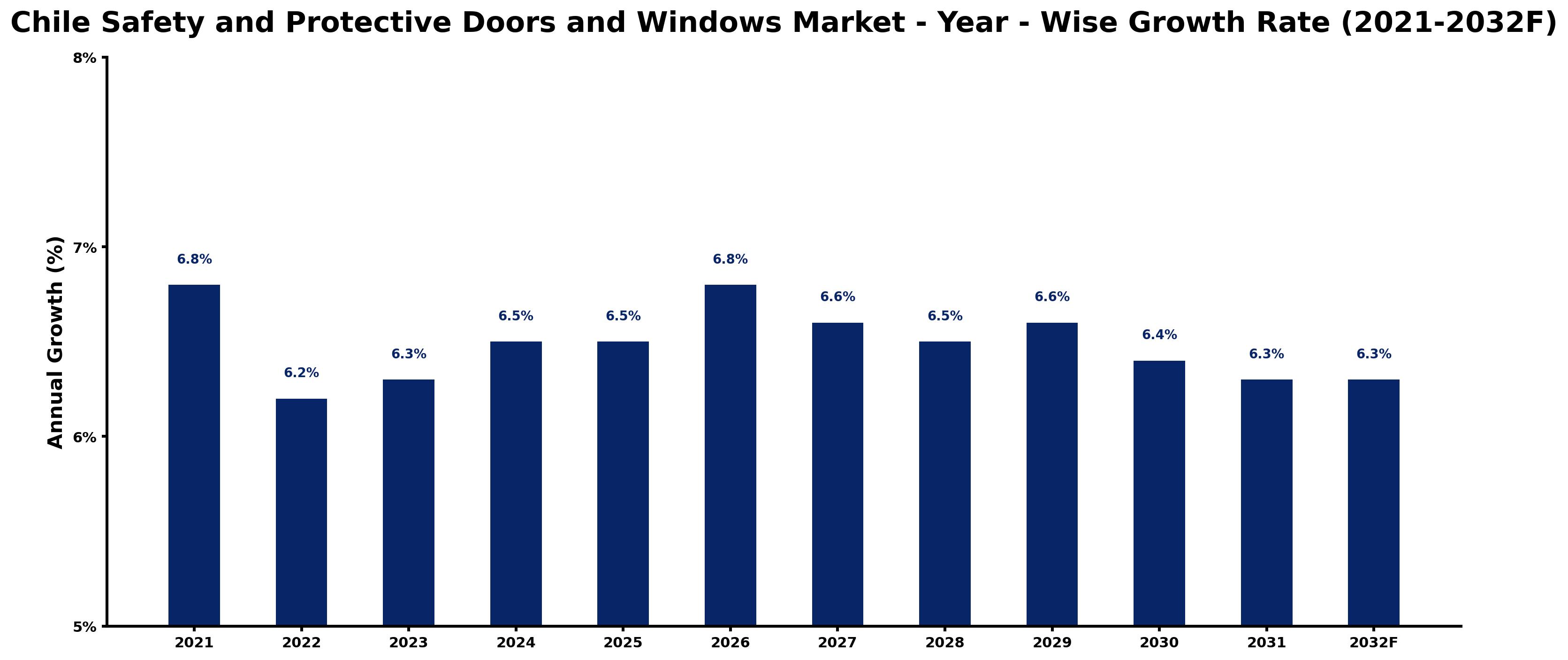 Chile Safety and Protective Doors and Windows Market Year-wise Growth Rate and Key Drivers