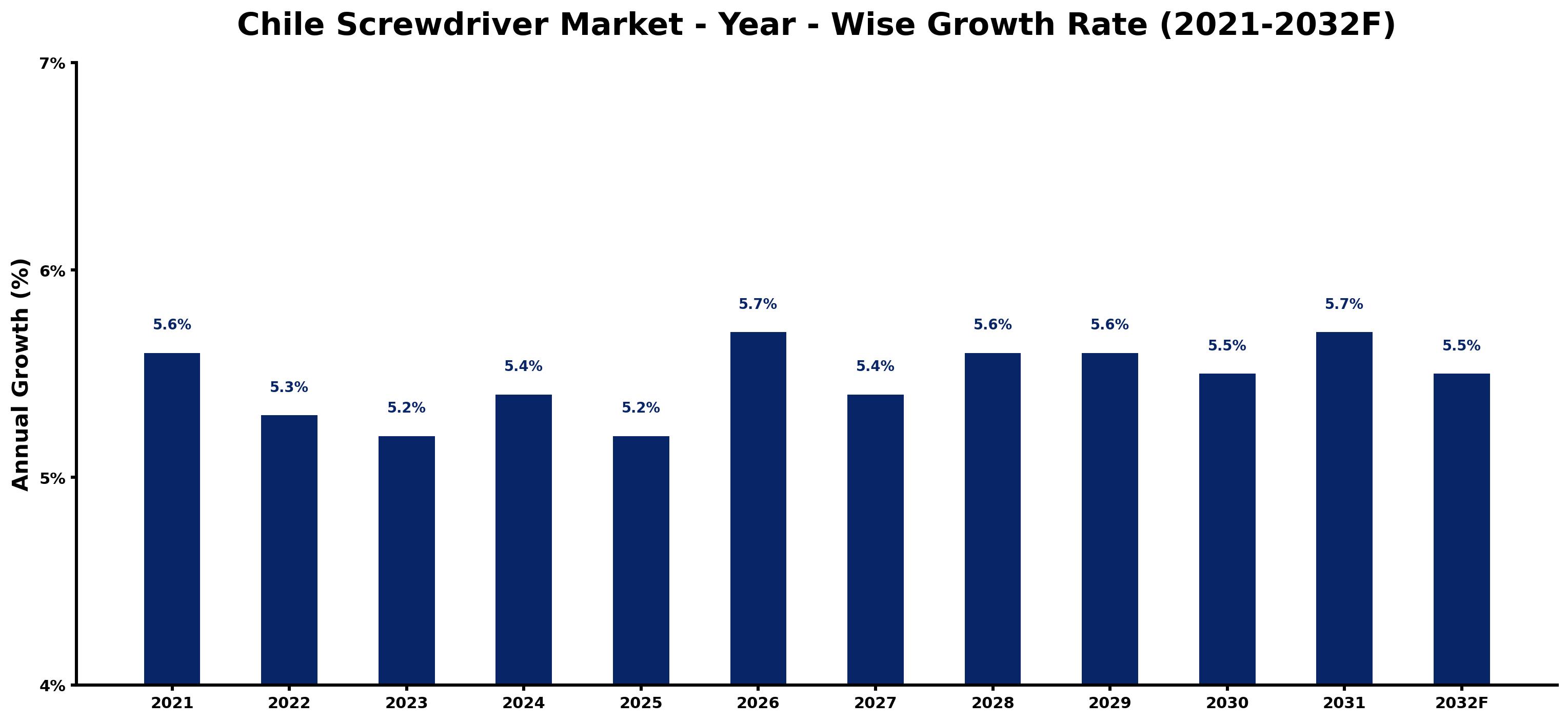 Chile Screwdriver Market Year-wise Growth Rate and Key Drivers