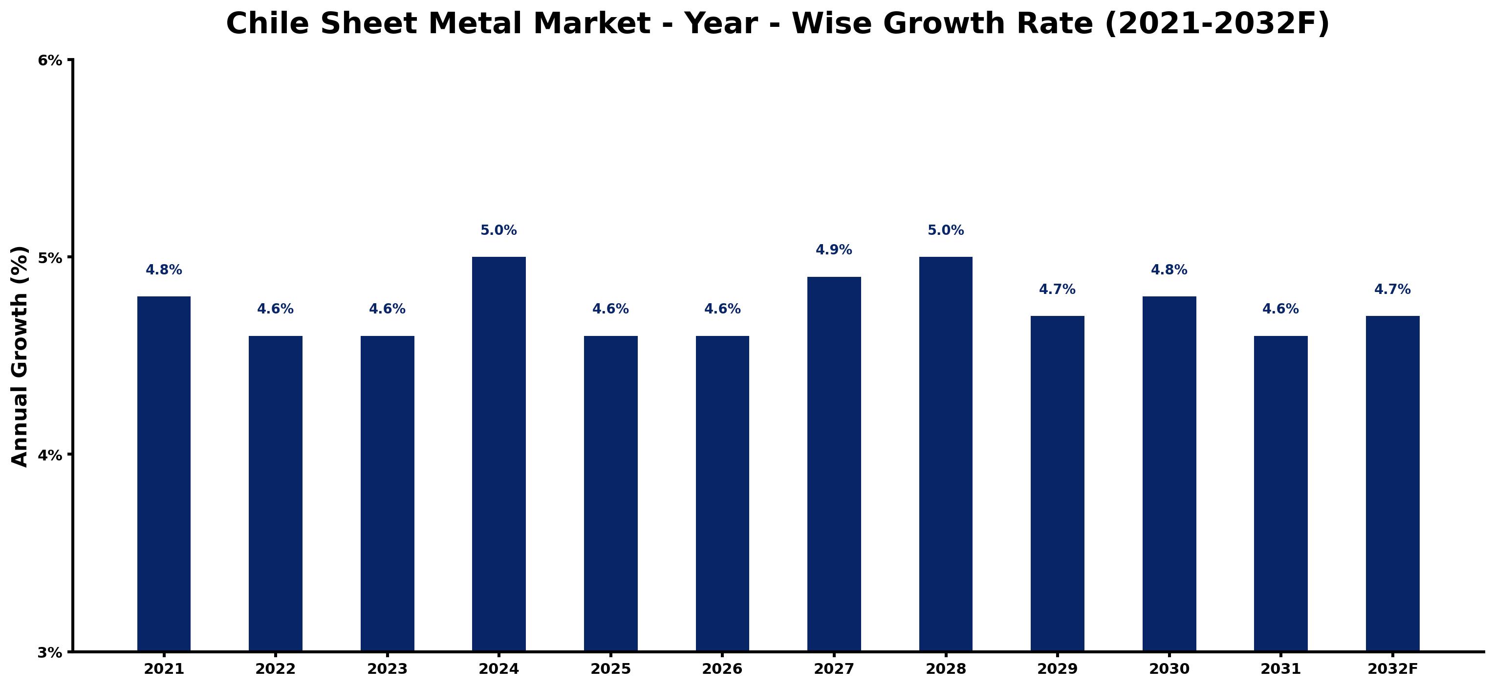 Chile Sheet Metal Market Year-wise Growth Rate and Key Drivers