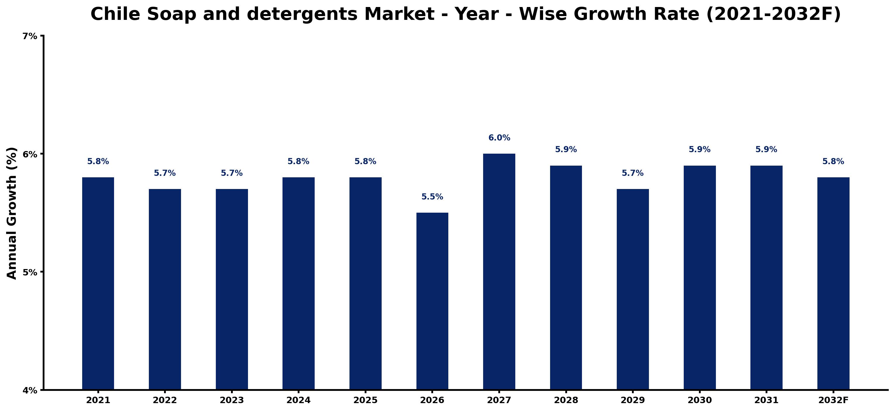 Chile Soap and detergents Market Year-wise Growth Rate and Key Drivers