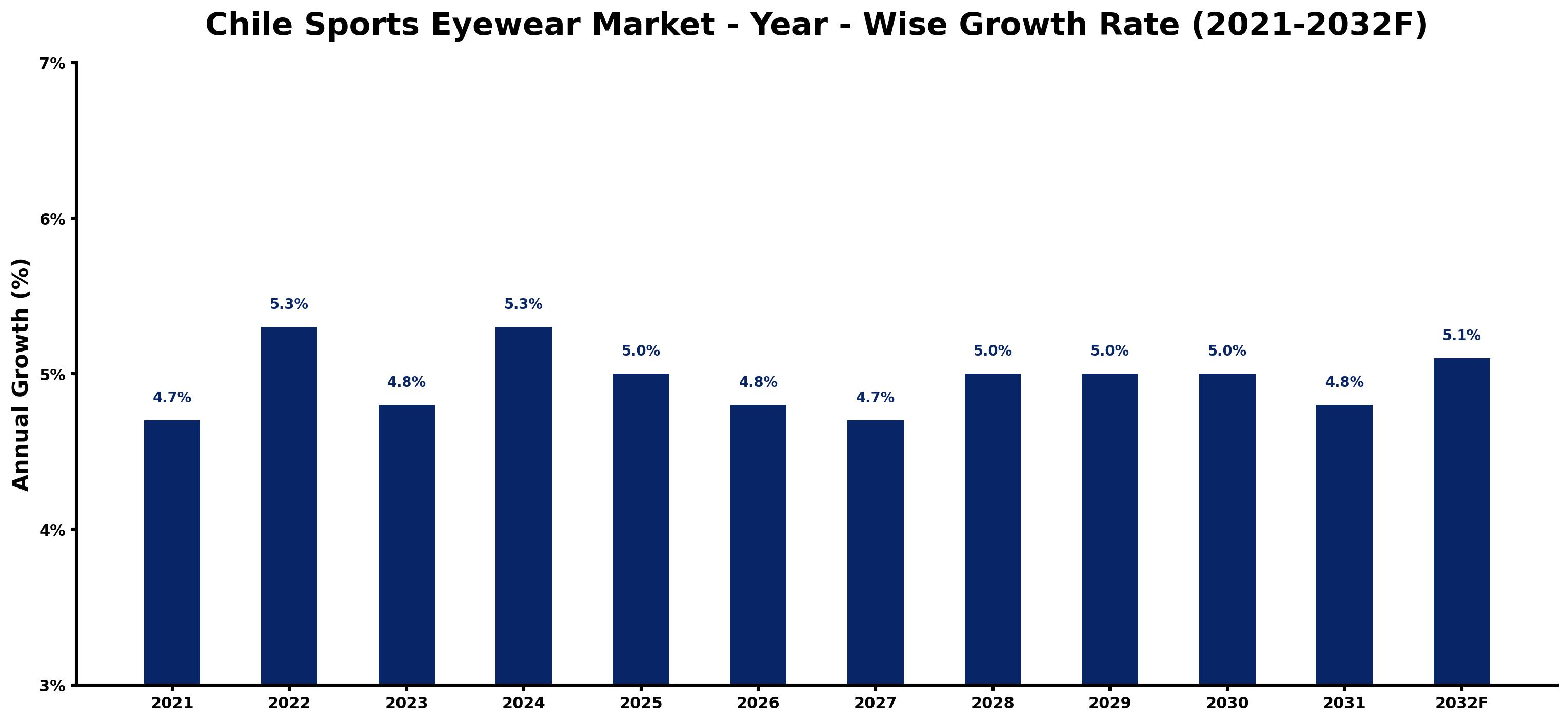 Chile Sports Eyewear Market Year-wise Growth Rate and Key Drivers