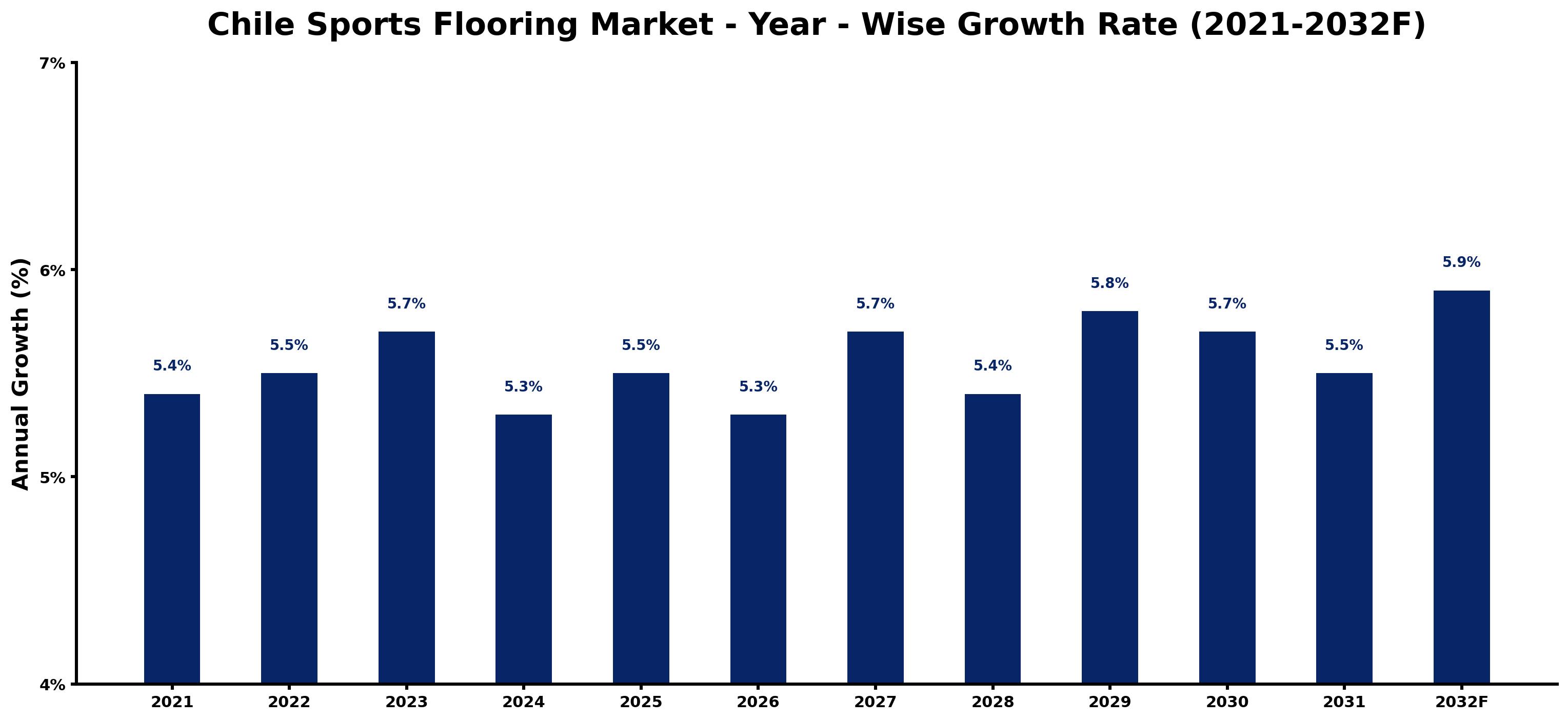 Chile Sports Flooring Market Year-wise Growth Rate and Key Drivers