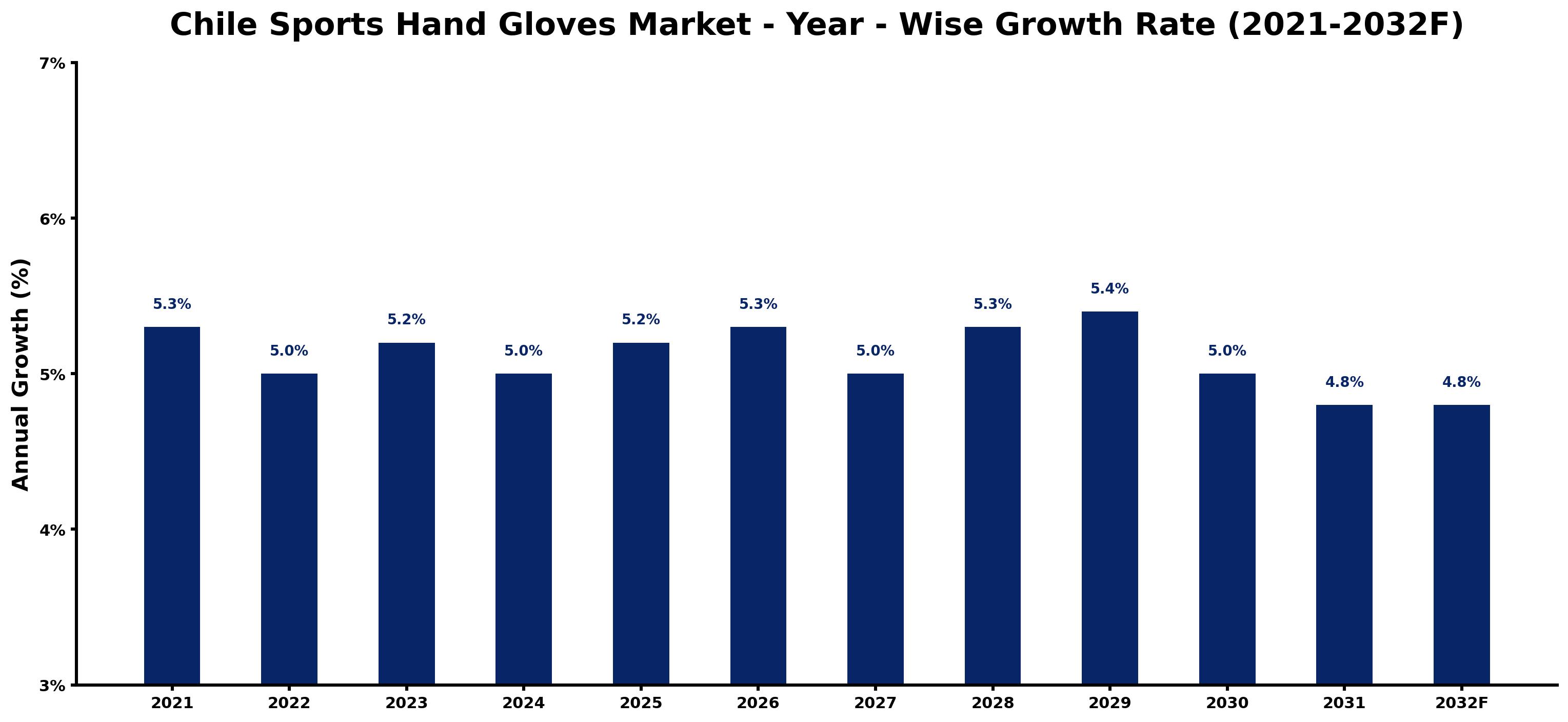 Chile Sports Hand Gloves Market Year-wise Growth Rate and Key Drivers